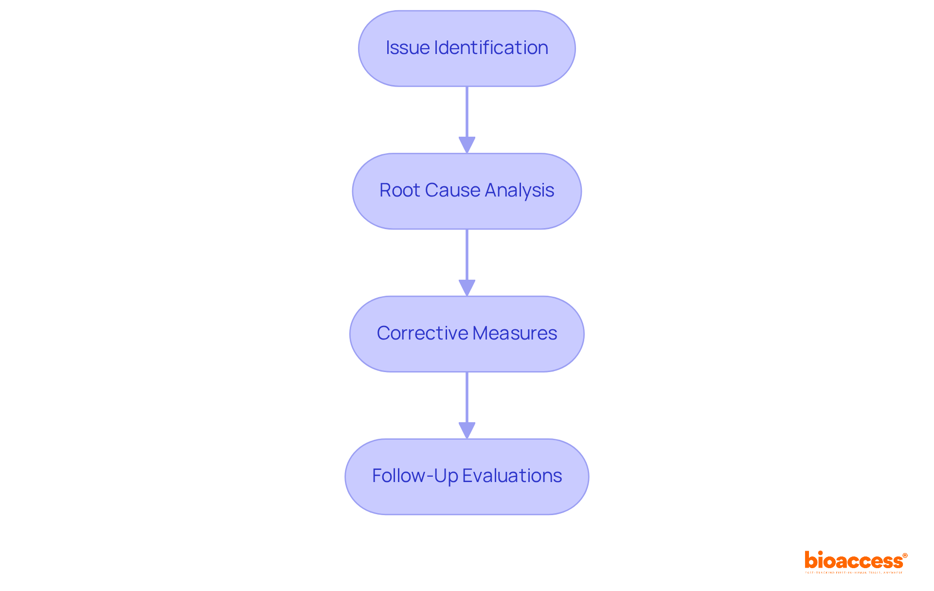 Each box represents a key stage in the CAPA documentation process. Follow the arrows to see how one stage leads to the next, emphasizing the importance of thorough documentation at every step.