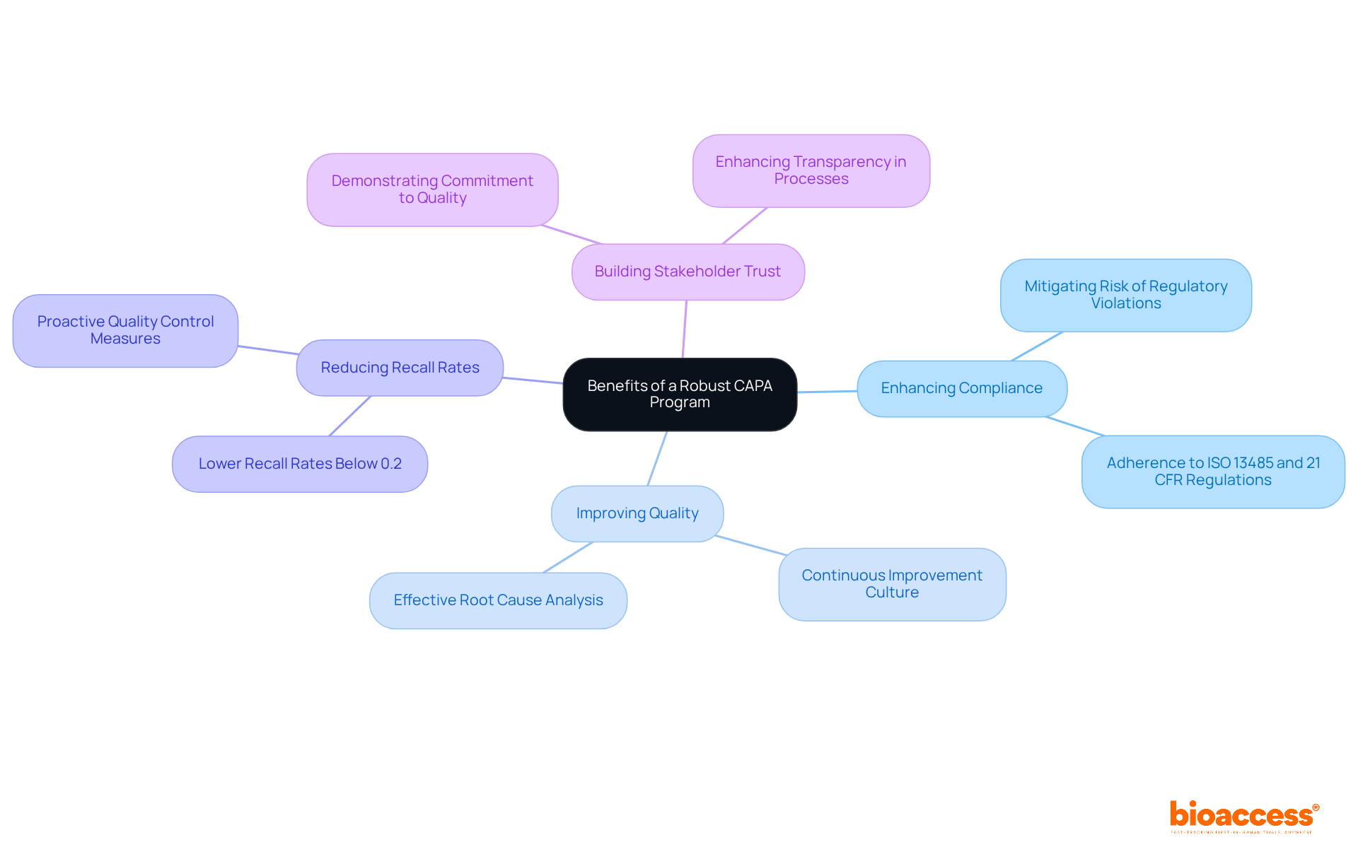 The center represents the main topic, and the branches show the various benefits and components that contribute to compliance and quality improvement in clinical research.