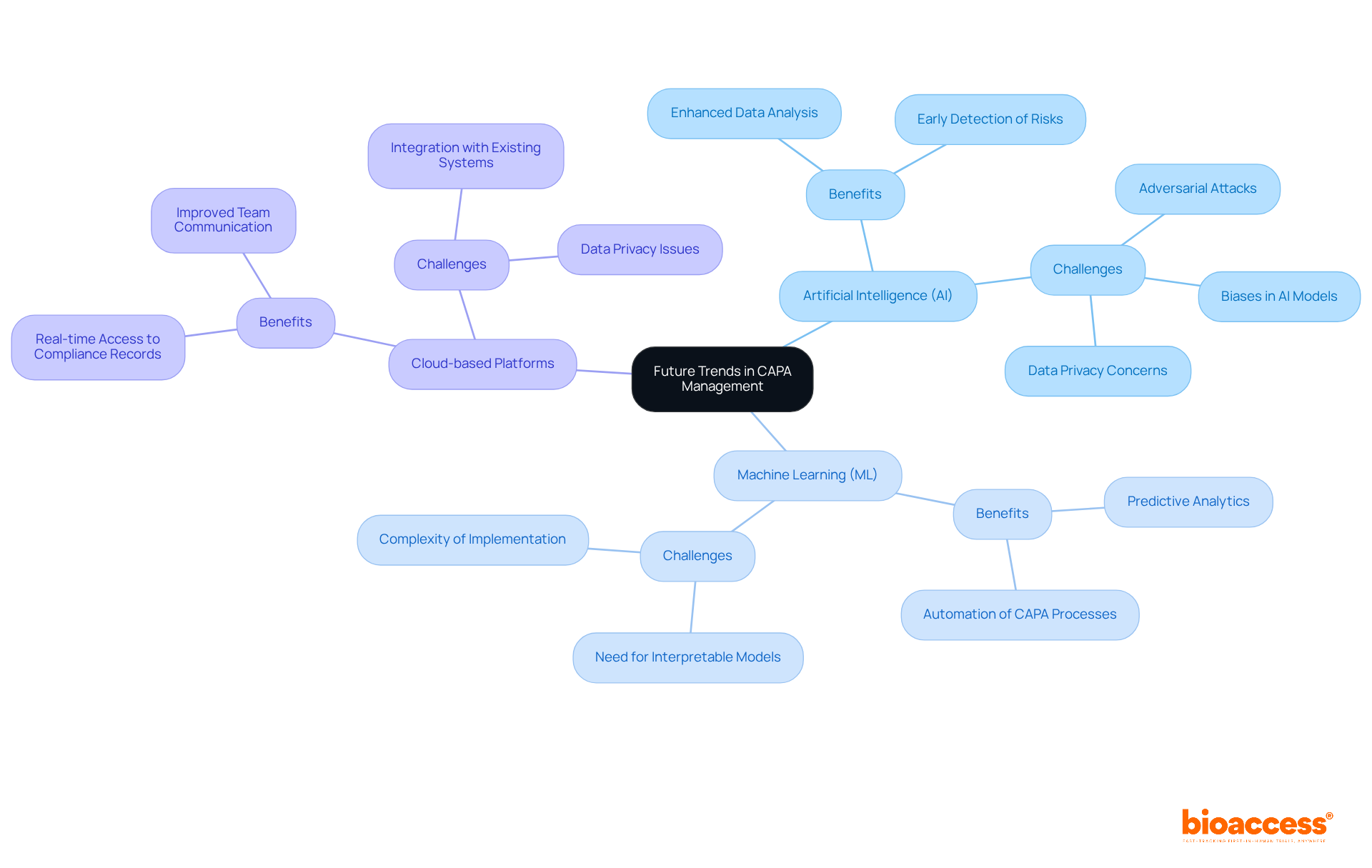 The center node represents the main topic. Each branch leads to an innovation, with further details about how it helps or challenges organizations. Follow the branches to see how these elements connect to the overall goal of enhancing compliance.