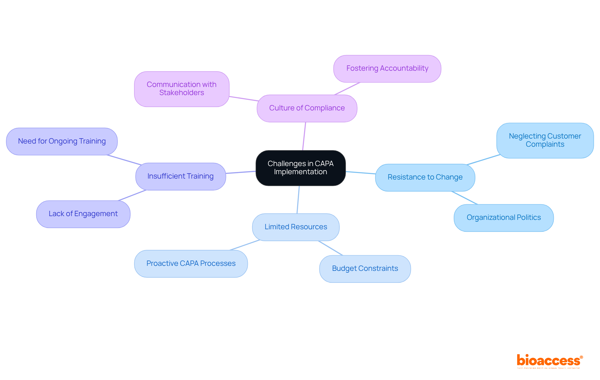 The central node represents the overall topic of CAPA challenges. Each branch depicts a specific challenge, and the sub-branches provide further details or examples related to that challenge.