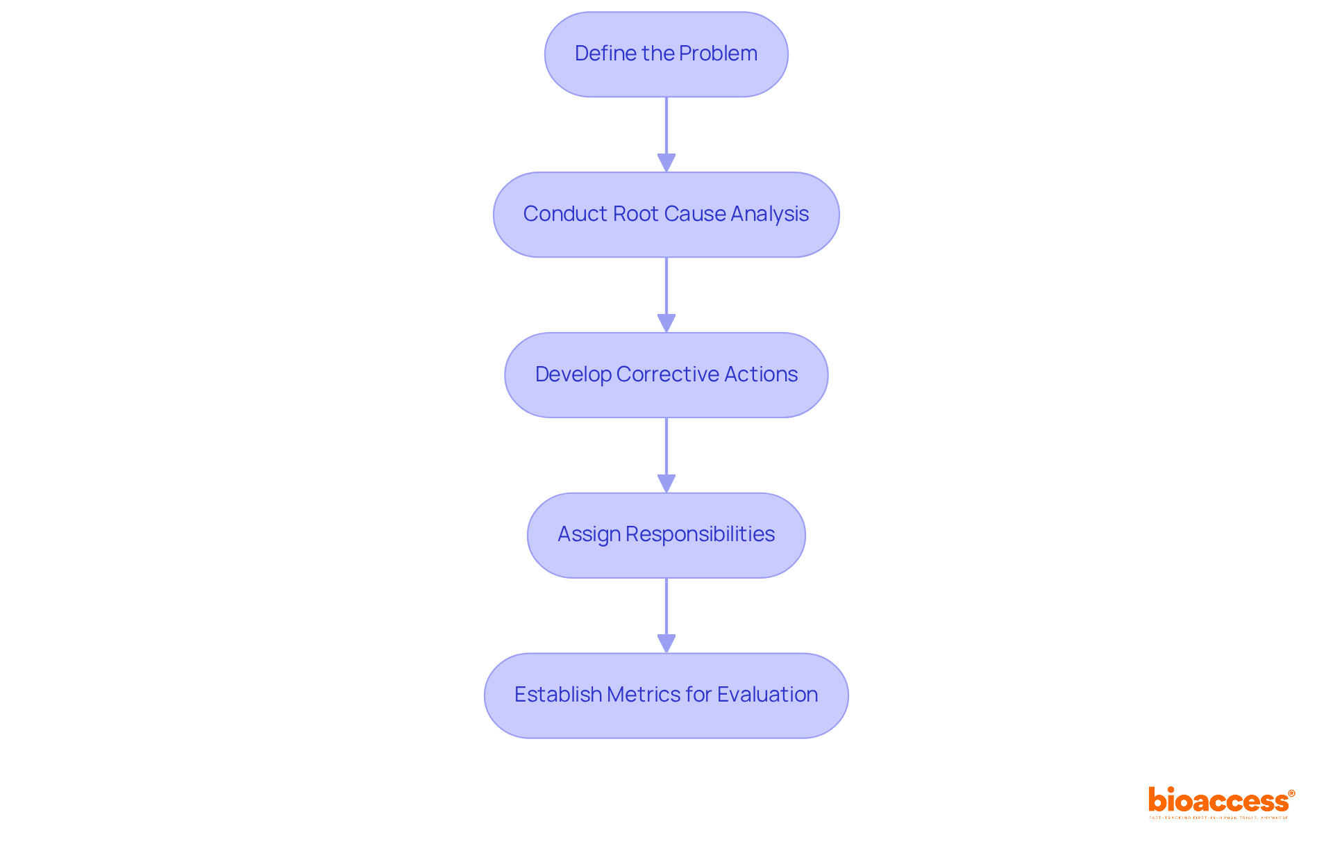 Each box represents a step in the CAPA plan process. Follow the arrows to see how each step leads to the next, ensuring a thorough approach to compliance and continuous improvement.