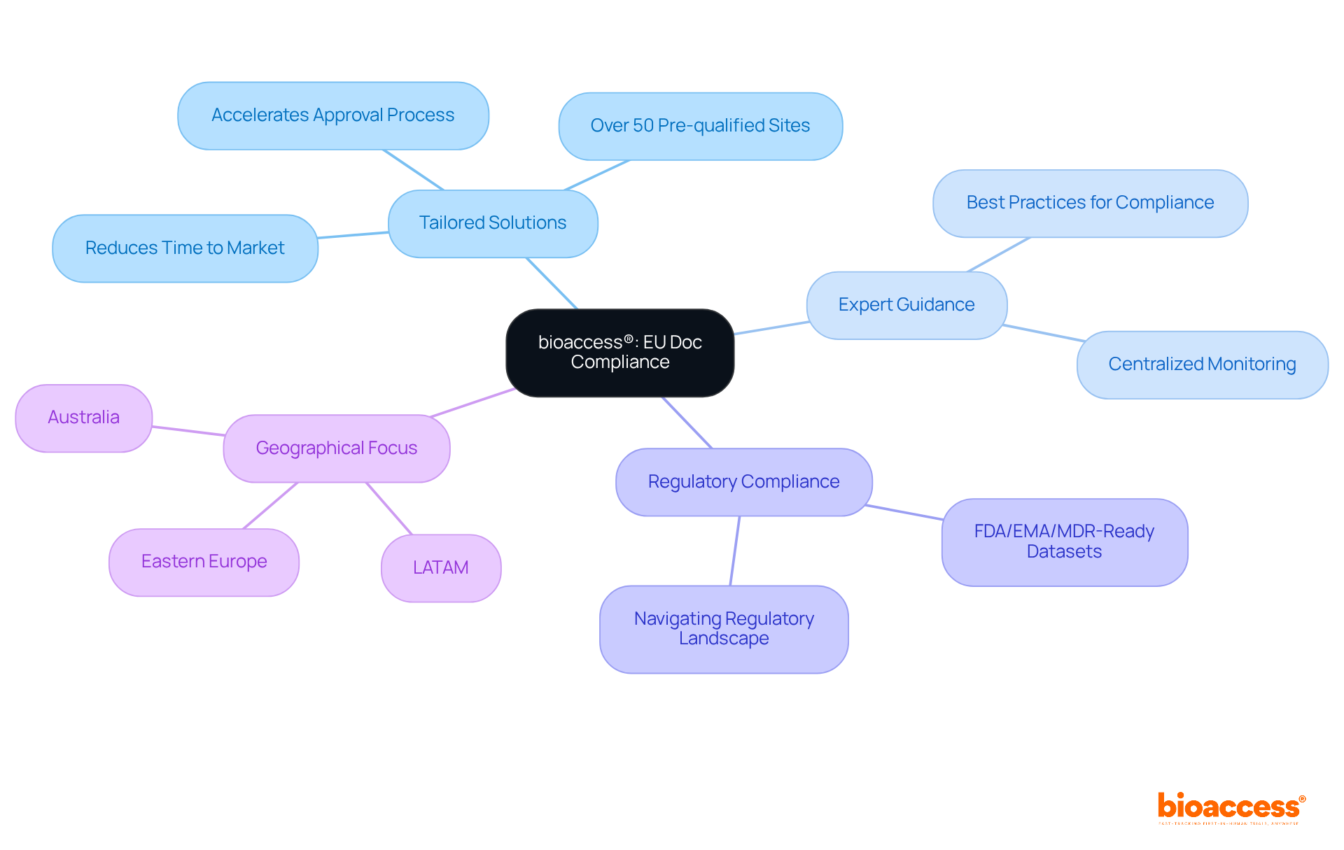 The central node represents bioaccess®'s core service, while the branches illustrate various aspects of their solutions and expertise. Each branch helps visualize how they support organizations in compliance and regulatory navigation.