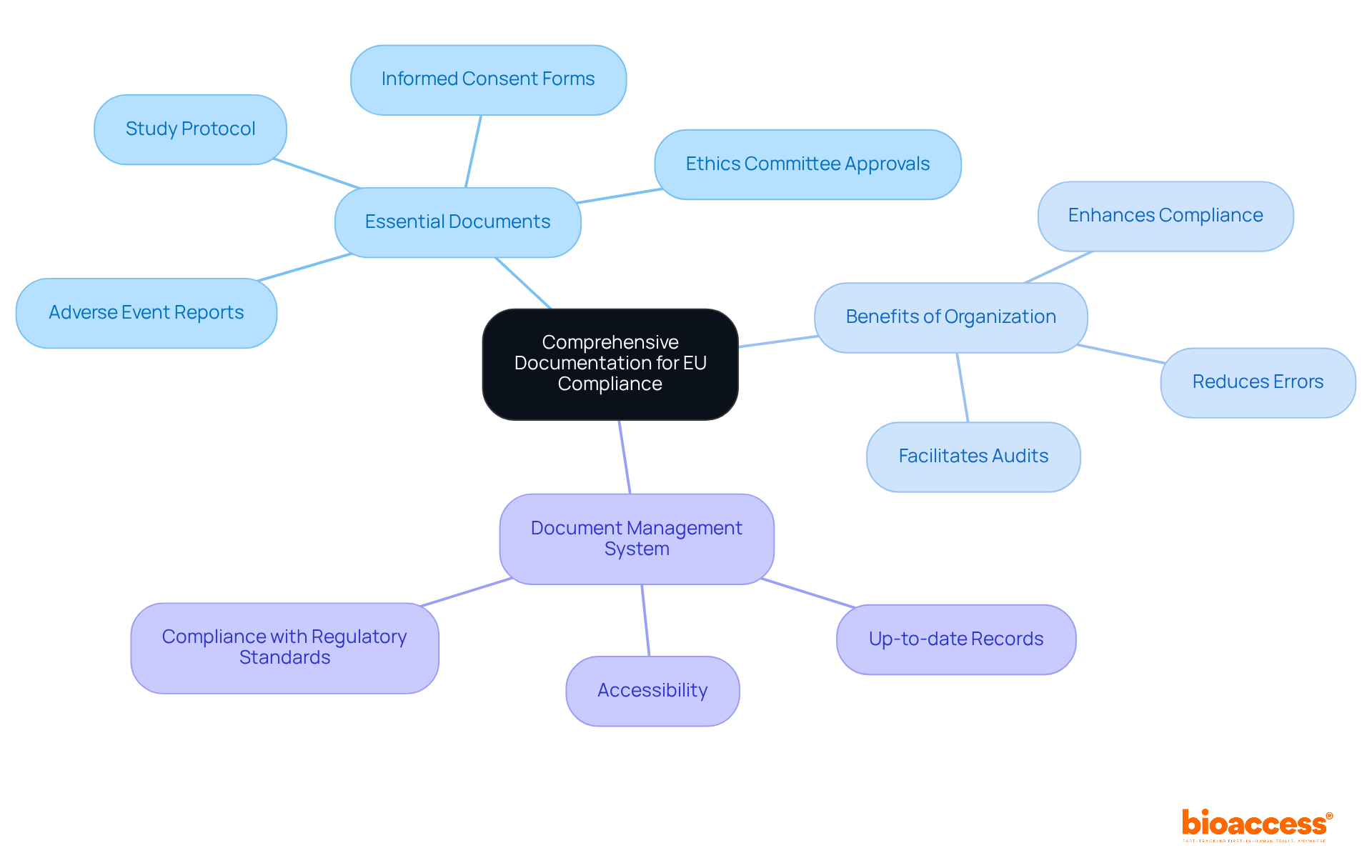 Start with the central idea of documentation, and follow the branches to explore essential documents, their benefits, and the importance of a management system. Each branch helps illustrate how everything ties together for better compliance and integrity.
