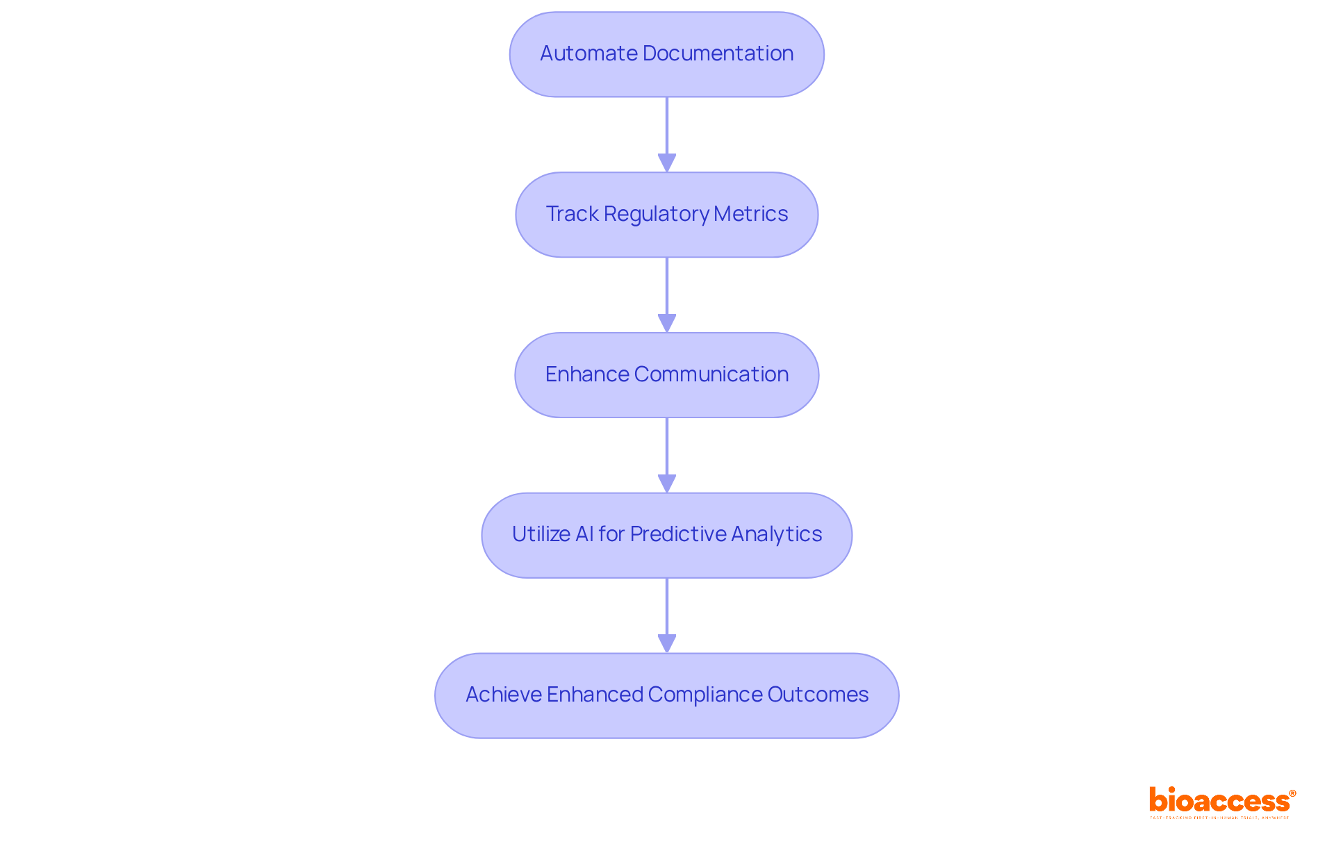 Each box shows a step in using technology for compliance — follow the arrows to see how one action leads to another and ultimately improves compliance outcomes.