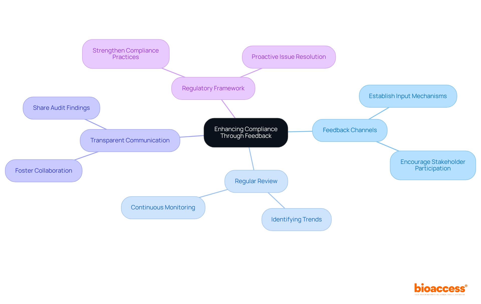 The center represents the main goal of enhancing compliance. Each branch shows a key area of focus, and the sub-branches provide details on how to achieve that goal — think of it as a roadmap for continuous improvement.