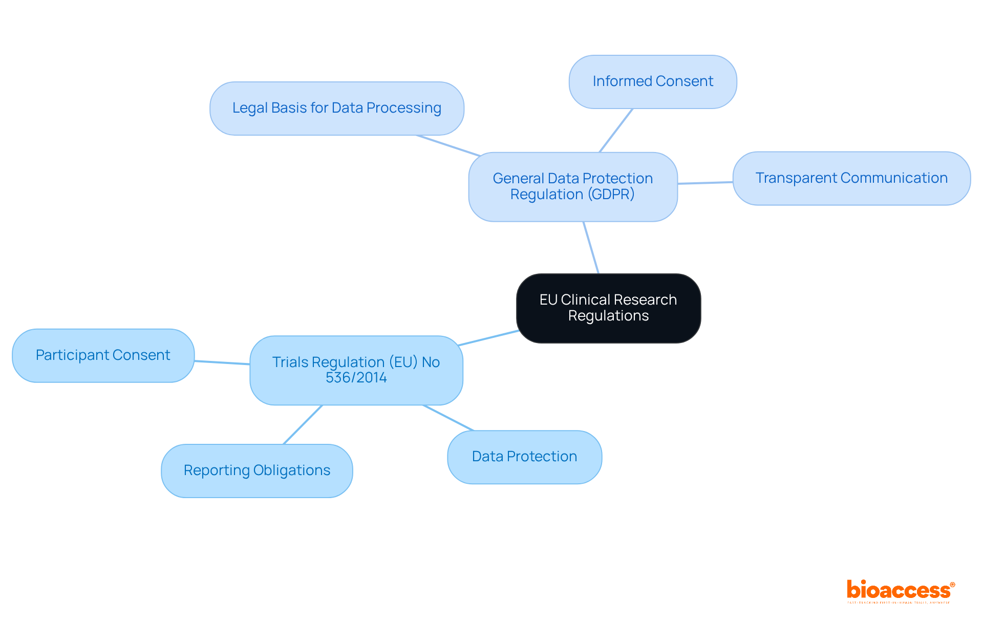 The central node represents the overall topic, while branches show key regulations and their specific requirements. The further you branch out, the more detailed the information becomes.