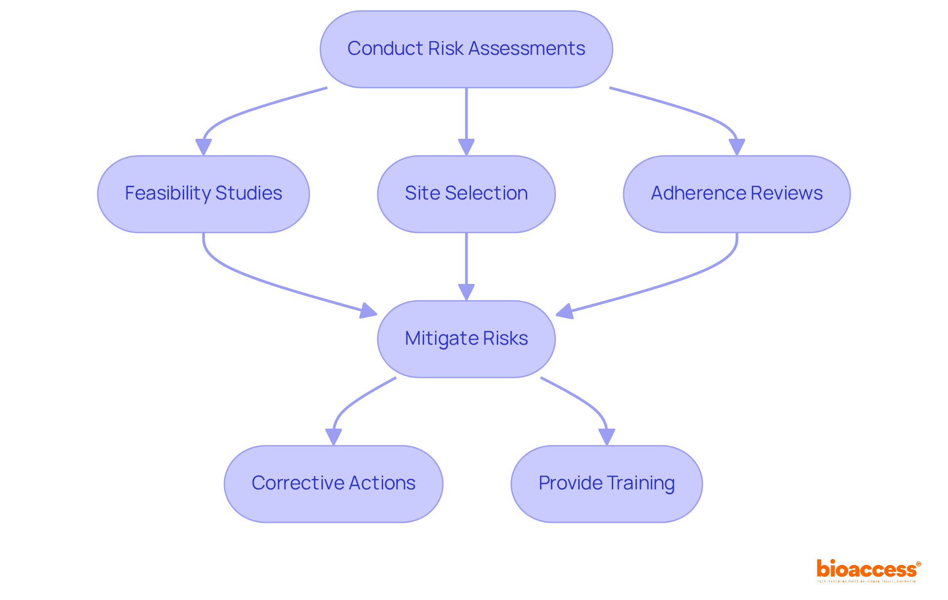 This flowchart outlines the steps for assessing compliance risks. Each box represents a stage in the process — follow the arrows to understand how one step leads to the next in maintaining compliance.