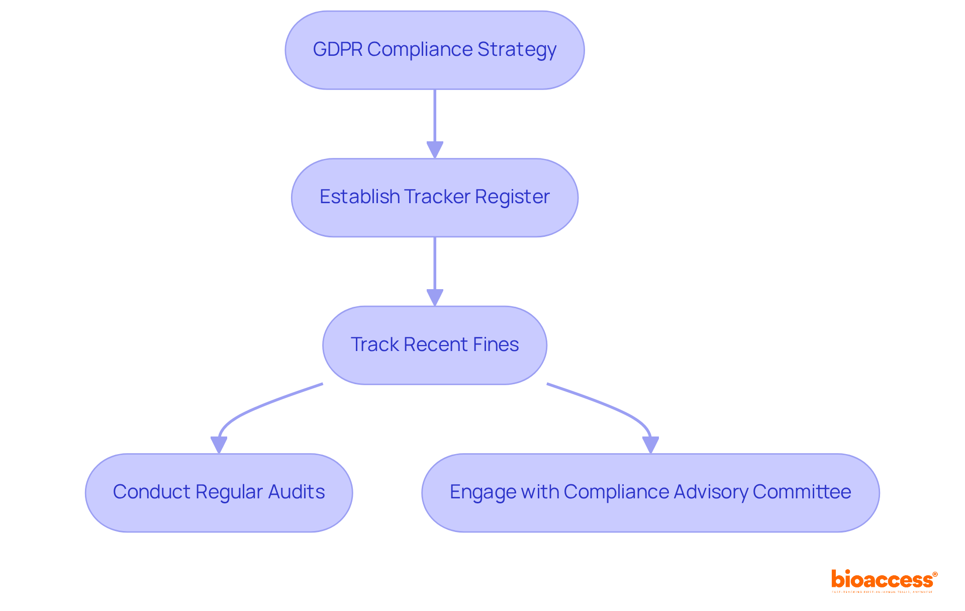 Follow the arrows to see how each step leads to the next in ensuring compliance with GDPR. Each action helps organizations stay informed and adapt their strategies accordingly.