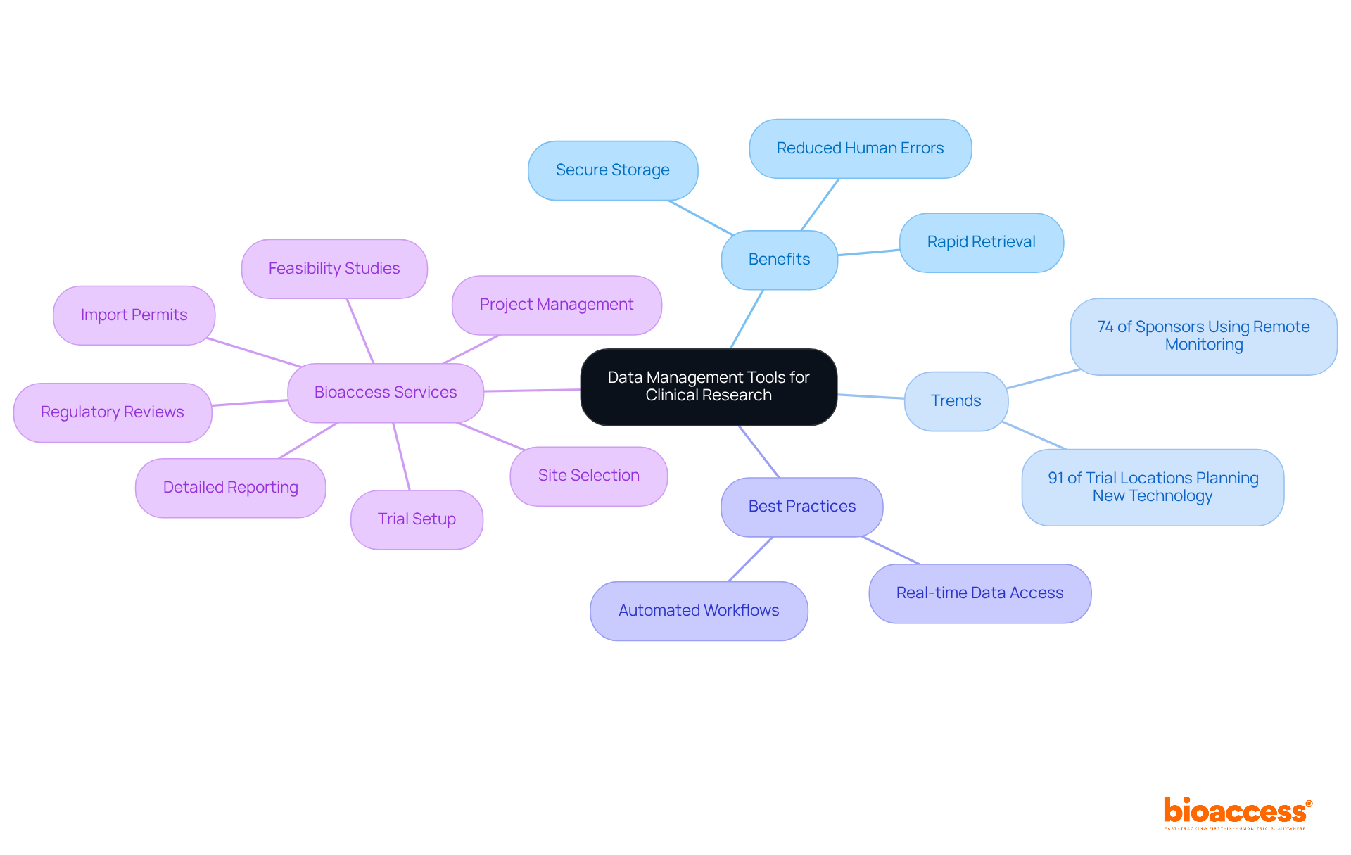 The central idea is about data management tools. Branches show different aspects like benefits, trends, future practices, and specific services offered by bioaccess. Each color represents a different focus area, helping you see how they all connect.