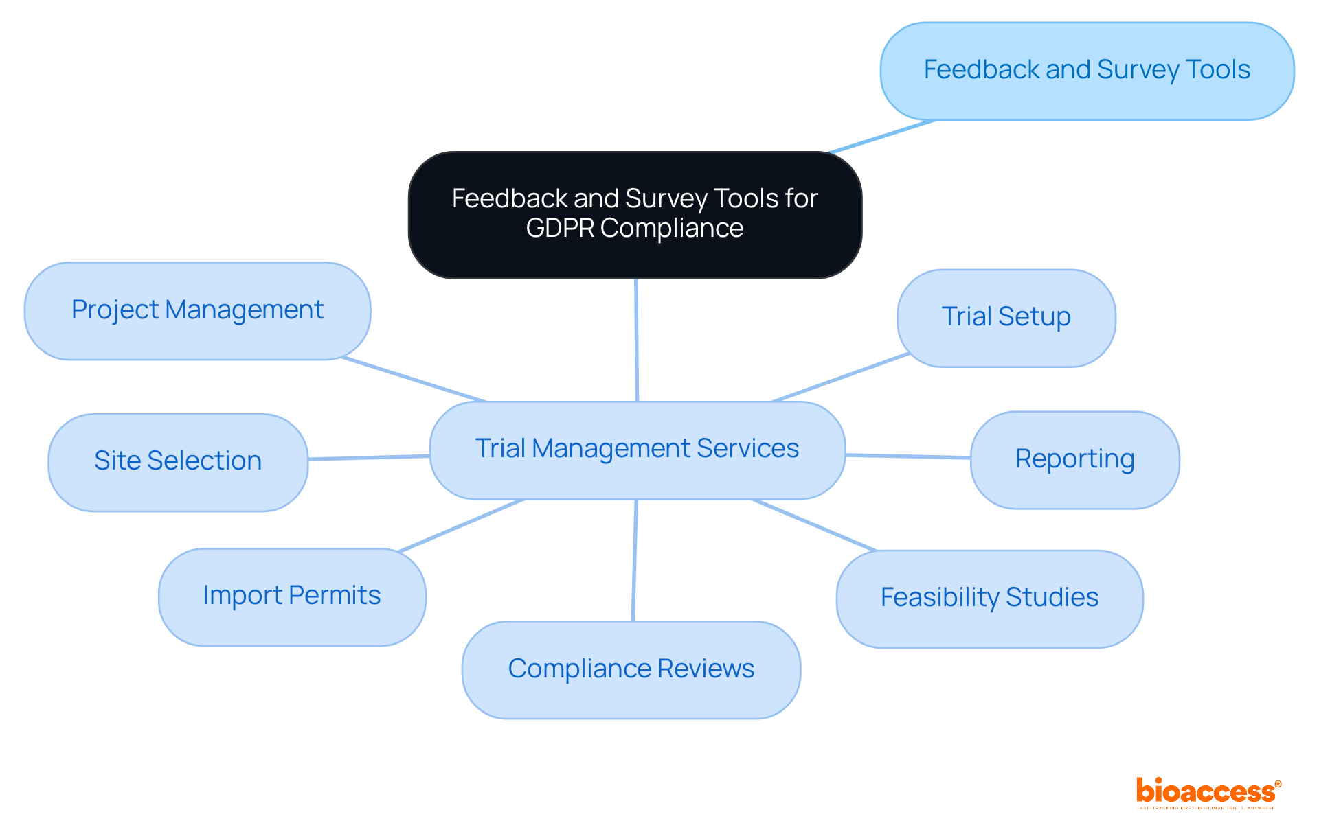 The center represents the main focus on feedback tools and GDPR. Each branch shows how these tools relate to various trial management services, helping you understand their roles in improving clinical trials.