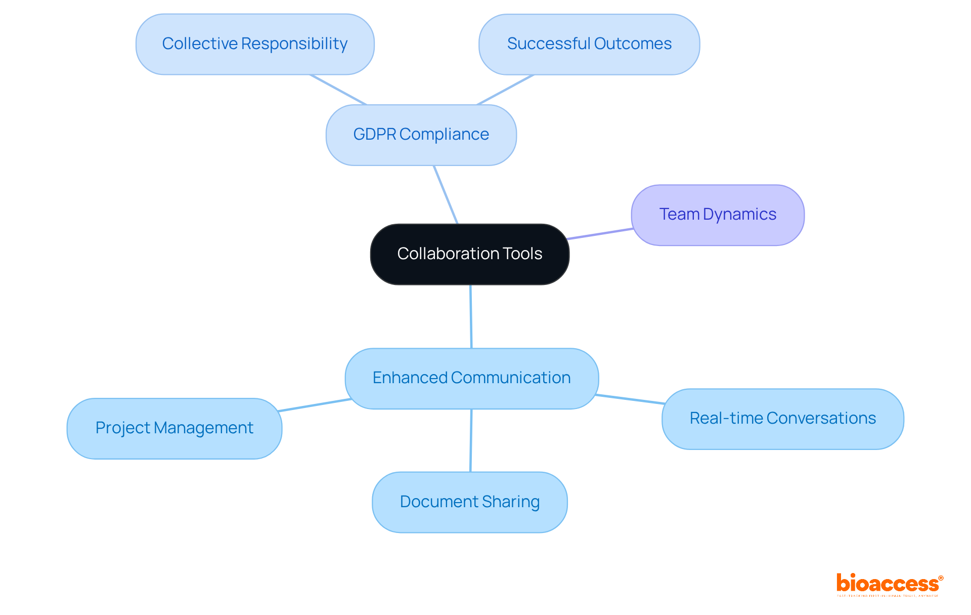 This mindmap starts with the idea of collaboration tools at the center. Each branch points to key areas where these tools make a difference, helping team members understand how they contribute to better communication and compliance. The colors help differentiate each area and make the structure easier to follow.
