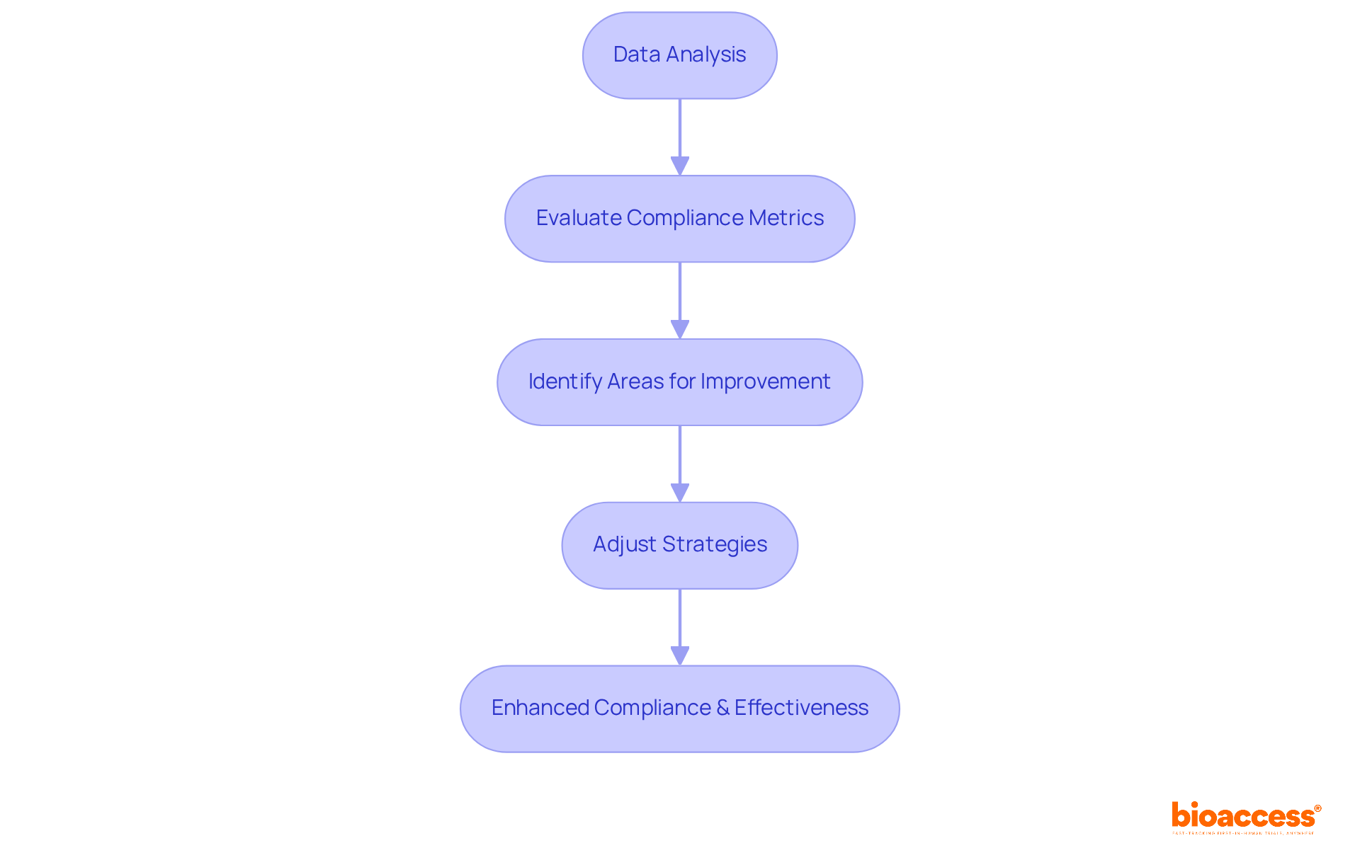 This flowchart illustrates the steps taken by organizations to evaluate the impact of GDPR using analytics platforms, showing how data analysis leads to compliance improvement and enhanced clinical operations.
