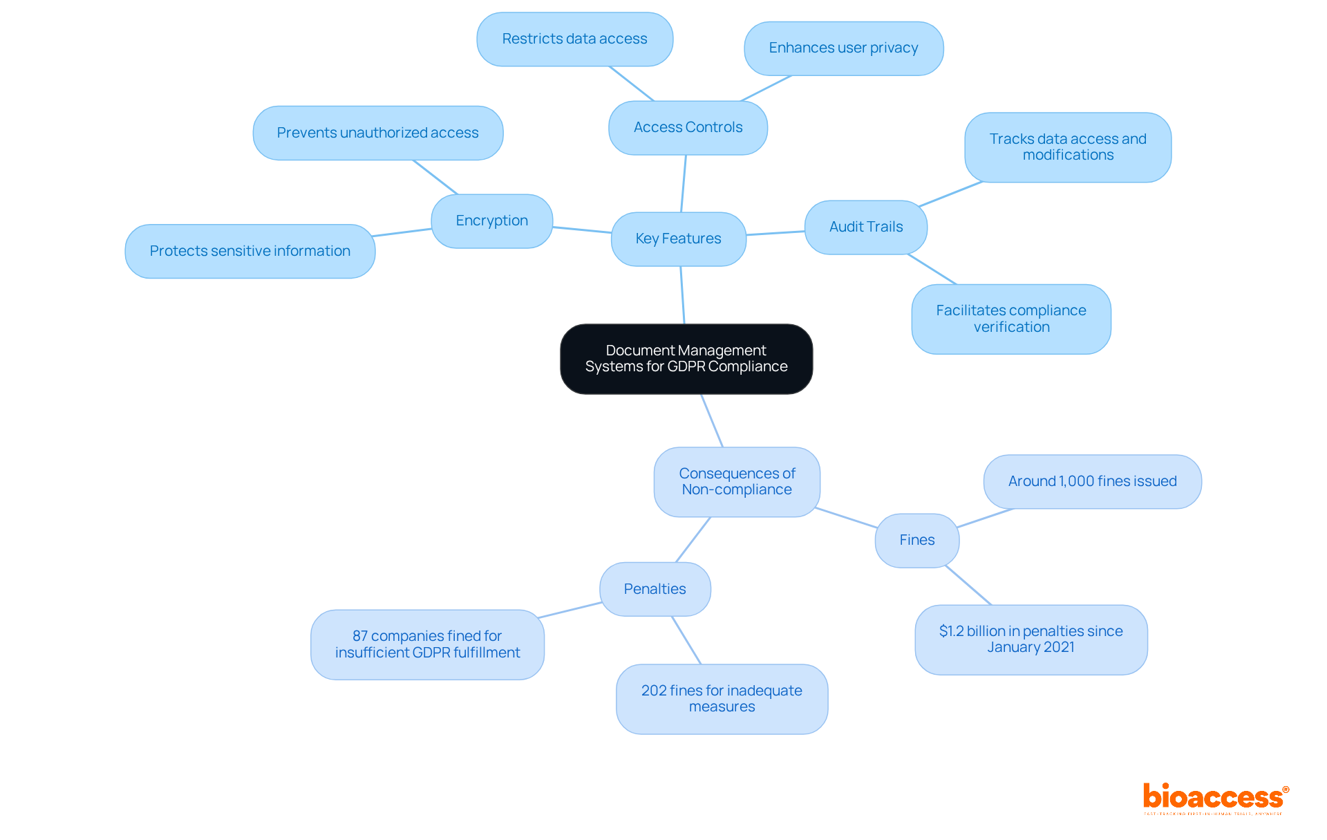The central node represents the main topic, while the branches show important features and consequences related to GDPR compliance. Each branch highlights how these elements contribute to securing sensitive information.