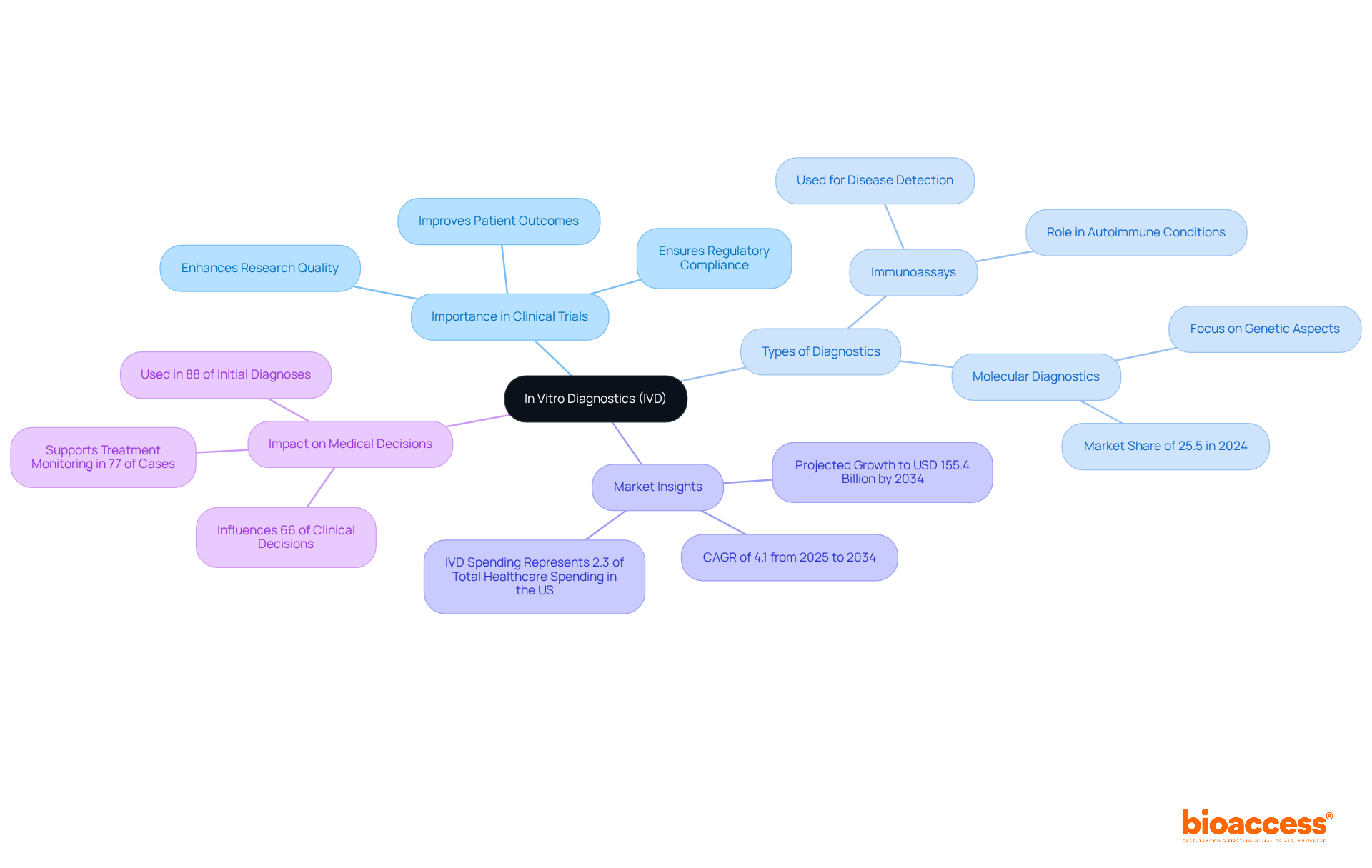The central node represents IVD, with branches showing its importance, types, market insights, and effects on medical decisions. Each branch helps you understand how these diagnostics contribute to better healthcare.