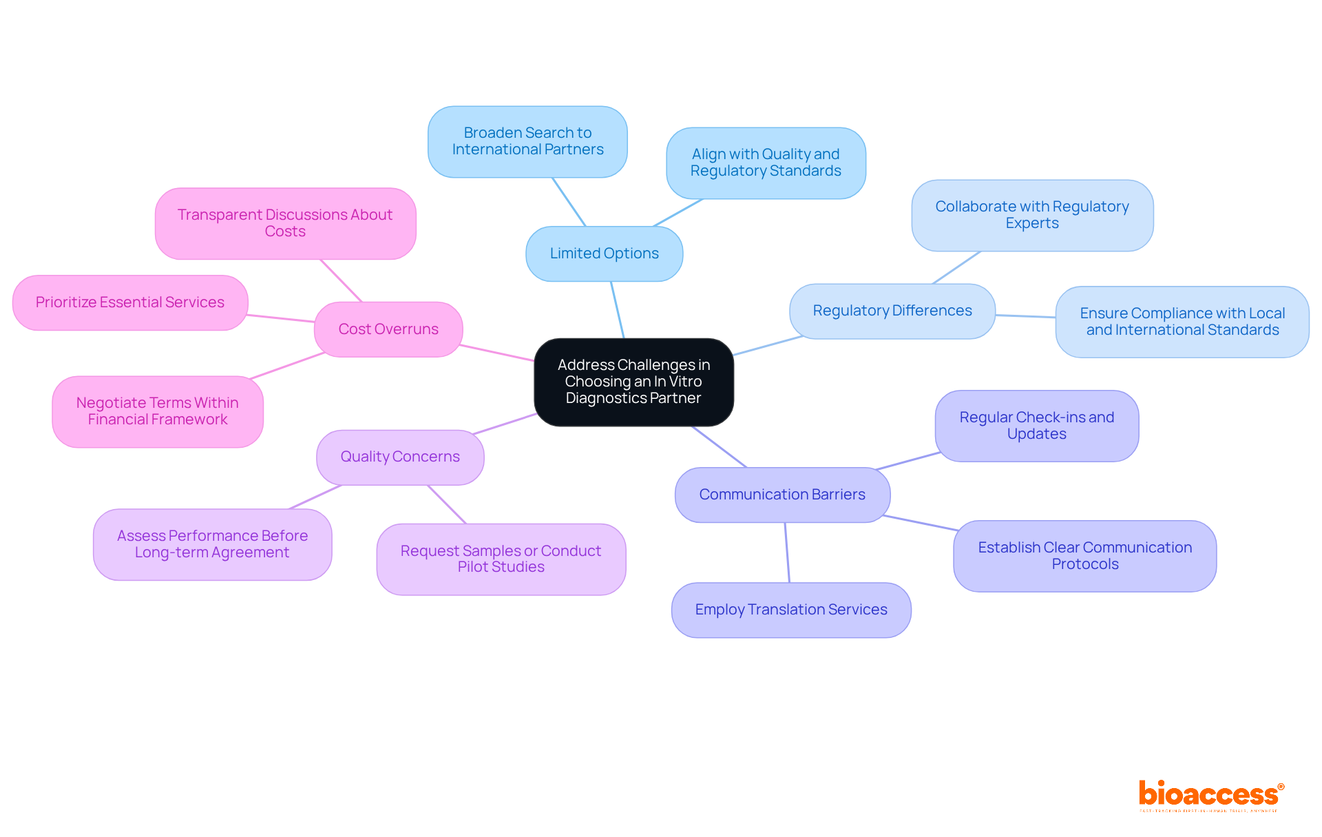 The central idea represents the overall topic, while the branches show specific challenges. Each strategy under a challenge helps you understand how to tackle that issue. The different colors for each challenge make it easier to differentiate between them.