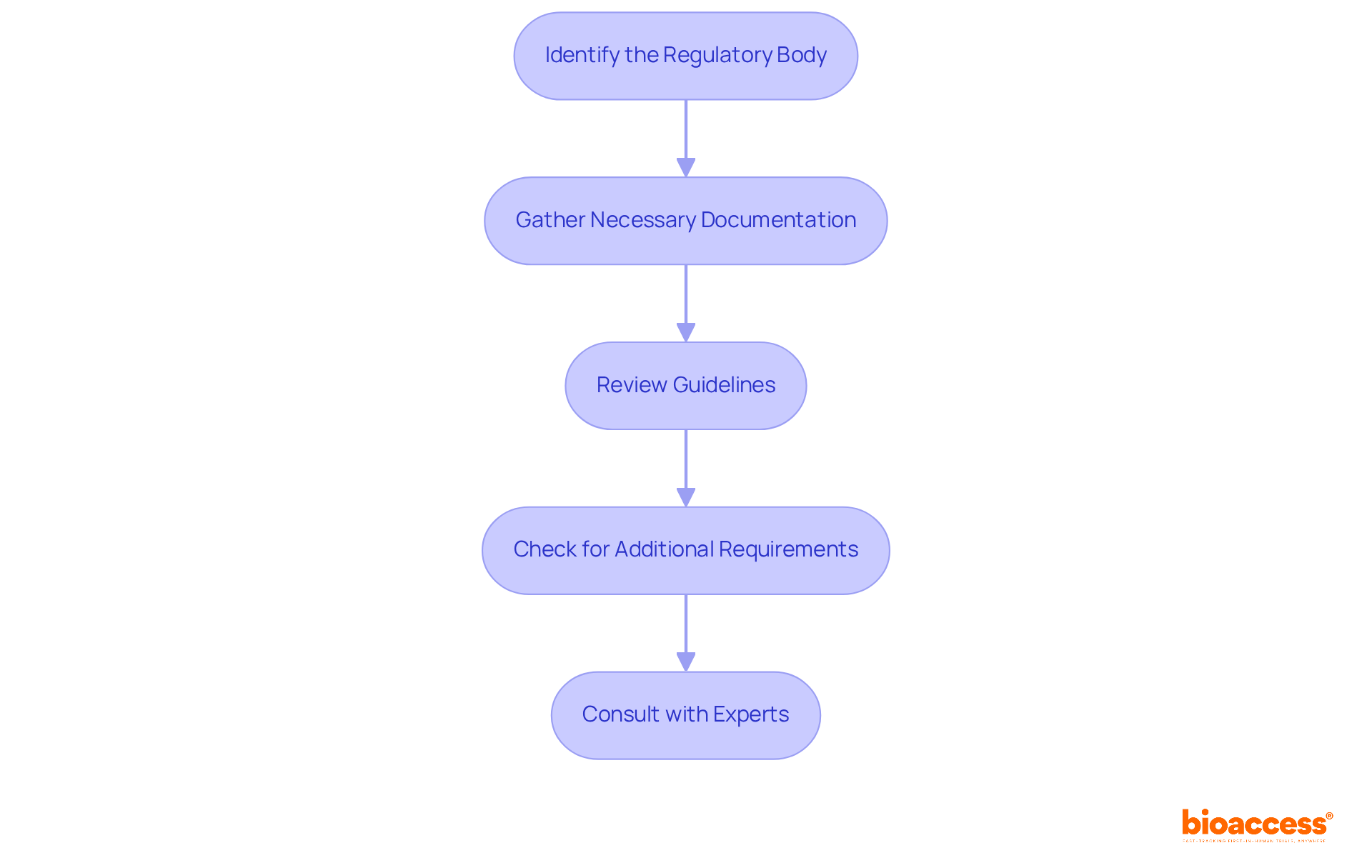 Each box represents a step you need to take in the registration process. Follow the arrows to see how to progress through each stage, ensuring you meet all requirements.