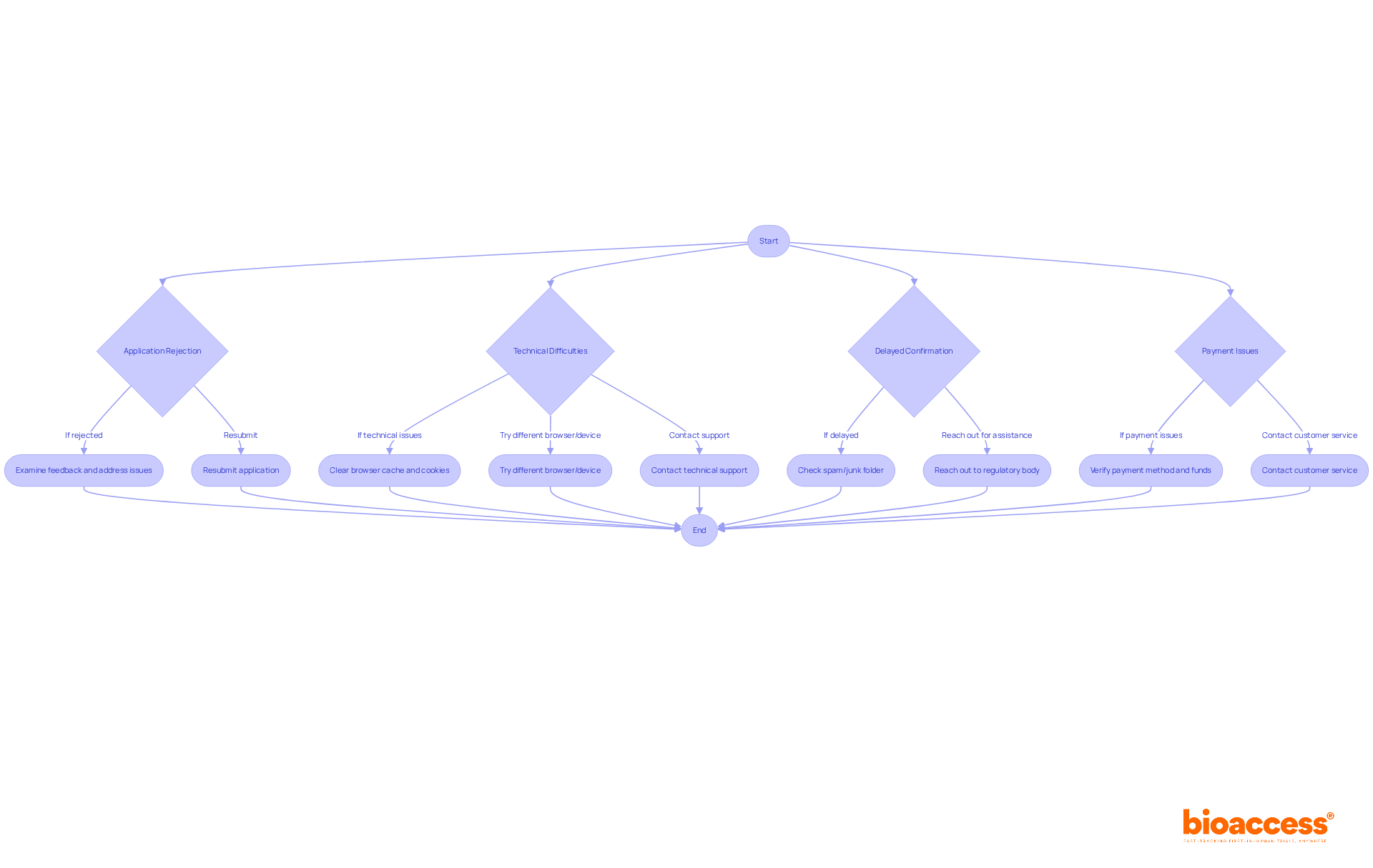 Each branch shows a common issue you might face during registration. Follow the arrows to find the suggested steps to fix your problem.