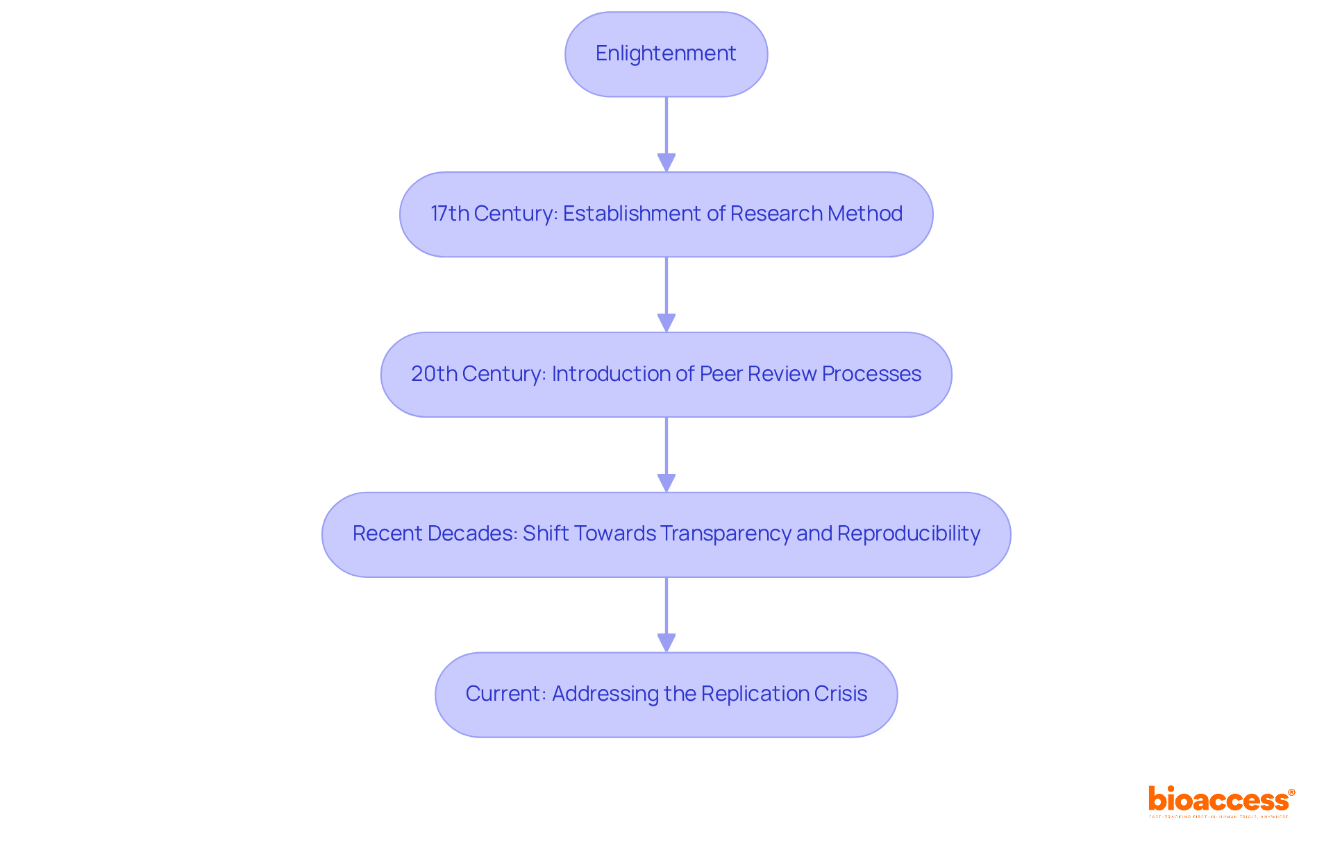 The flowchart illustrates key milestones in the evolution of reliable science, moving from the Enlightenment through modern practices. Each step shows how scientific inquiry has evolved and improved over time. The flowchart illustrates key milestones in the evolution of reliable science, moving from the Enlightenment through modern practices. Each step shows how scientific inquiry has evolved and improved over time.