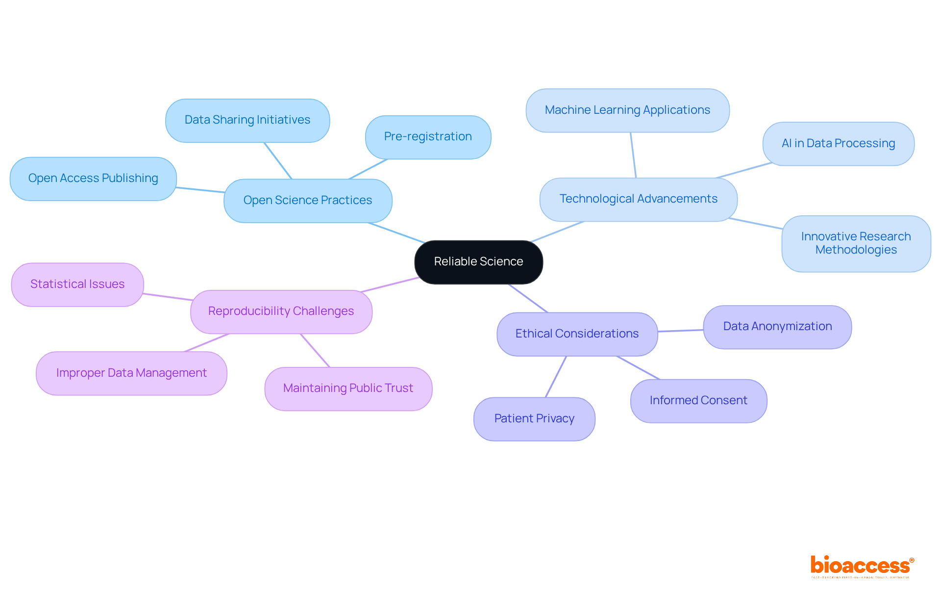Start at the center with 'Reliable Science', then explore how each branch represents a key area influencing the future of scientific research. Each sub-point provides more detail about that area, helping you understand the broader landscape of dependable science. Start at the center with 'Reliable Science', then explore how each branch represents a key area influencing the future of scientific research. Each sub-point provides more detail about that area, helping you understand the broader landscape of dependable science.