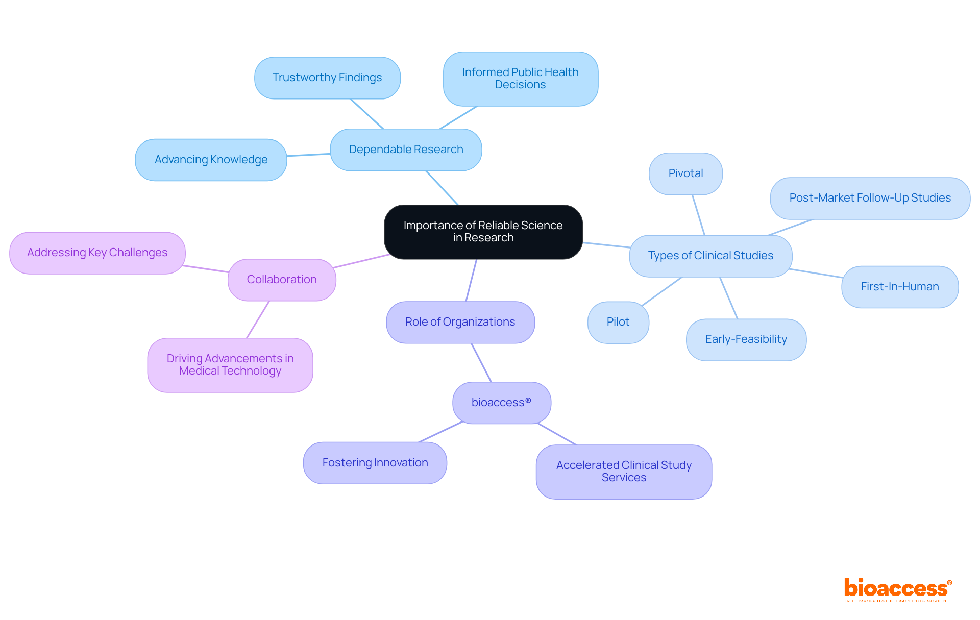 The central node represents the core theme. Each branch highlights key areas related to reliable science, with sub-branches detailing specific types of clinical studies and the roles of organizations in advancing research. The central node represents the core theme. Each branch highlights key areas related to reliable science, with sub-branches detailing specific types of clinical studies and the roles of organizations in advancing research.