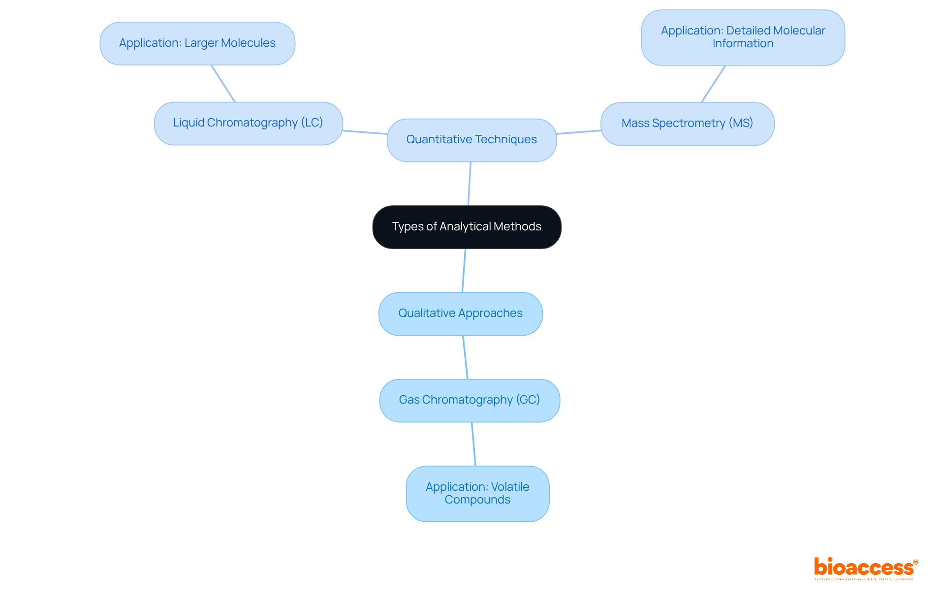 The central node represents the main topic, while branches indicate different types of analytical methods. Each sub-branch details specific techniques and their applications, making it easy to see how they relate to each other. The central node represents the main topic, while branches indicate different types of analytical methods. Each sub-branch details specific techniques and their applications, making it easy to see how they relate to each other.