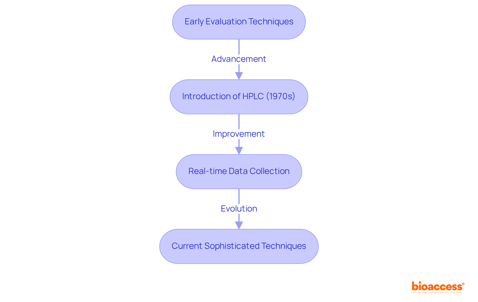 Each box in this flowchart represents a milestone in the development of analytical methods. Follow the arrows to see how each advancement builds on the previous one, leading to today's sophisticated techniques. Each box in this flowchart represents a milestone in the development of analytical methods. Follow the arrows to see how each advancement builds on the previous one, leading to today's sophisticated techniques.