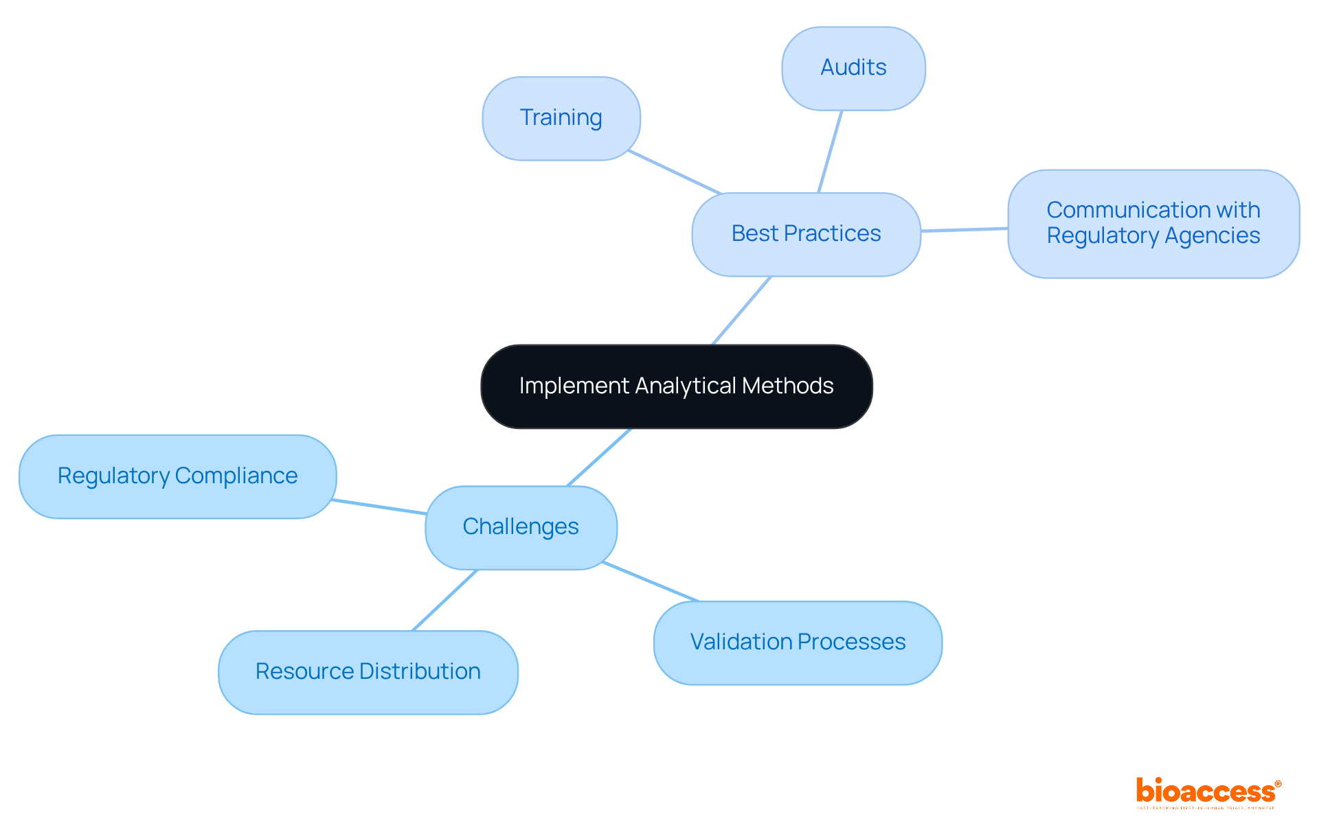 The center of the mindmap represents the main topic of analytical methods. Each branch showcases specific challenges or best practices, helping you understand how they relate to effective clinical research. The center of the mindmap represents the main topic of analytical methods. Each branch showcases specific challenges or best practices, helping you understand how they relate to effective clinical research.