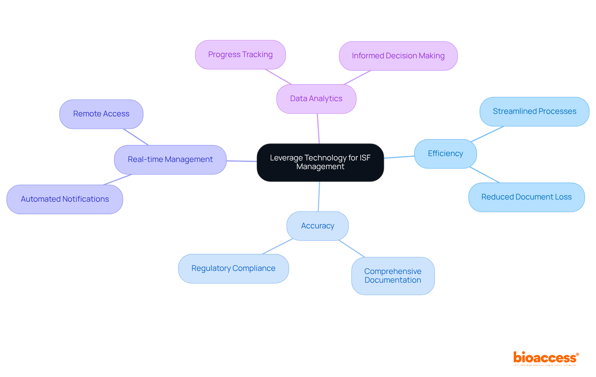 The central idea represents the overall goal of using technology, while the branches indicate various benefits and specific features. Follow the branches to see how technology contributes to better ISF management. The central idea represents the overall goal of using technology, while the branches indicate various benefits and specific features. Follow the branches to see how technology contributes to better ISF management.