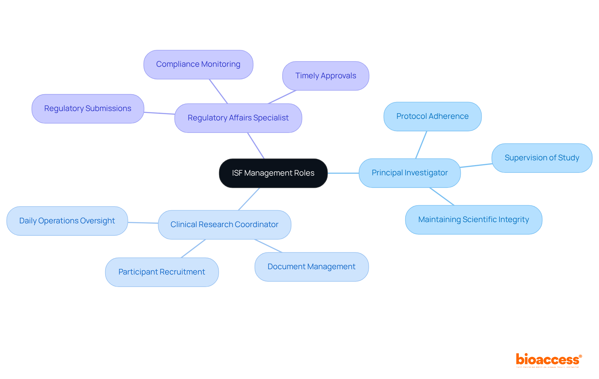 The central node represents the overall management of ISF, while each branch represents a key role. Sub-branches list specific duties, highlighting how each role plays a part in ensuring the success of clinical trials. The central node represents the overall management of ISF, while each branch represents a key role. Sub-branches list specific duties, highlighting how each role plays a part in ensuring the success of clinical trials.