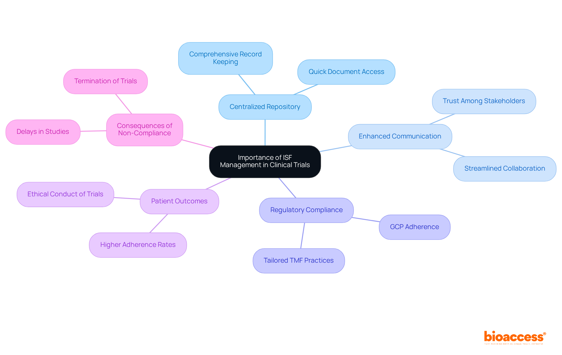 The central node represents the core theme, while branches and sub-branches illustrate important aspects and services related to ISF management, showing how each contributes to the overall success of clinical trials. The central node represents the core theme, while branches and sub-branches illustrate important aspects and services related to ISF management, showing how each contributes to the overall success of clinical trials.