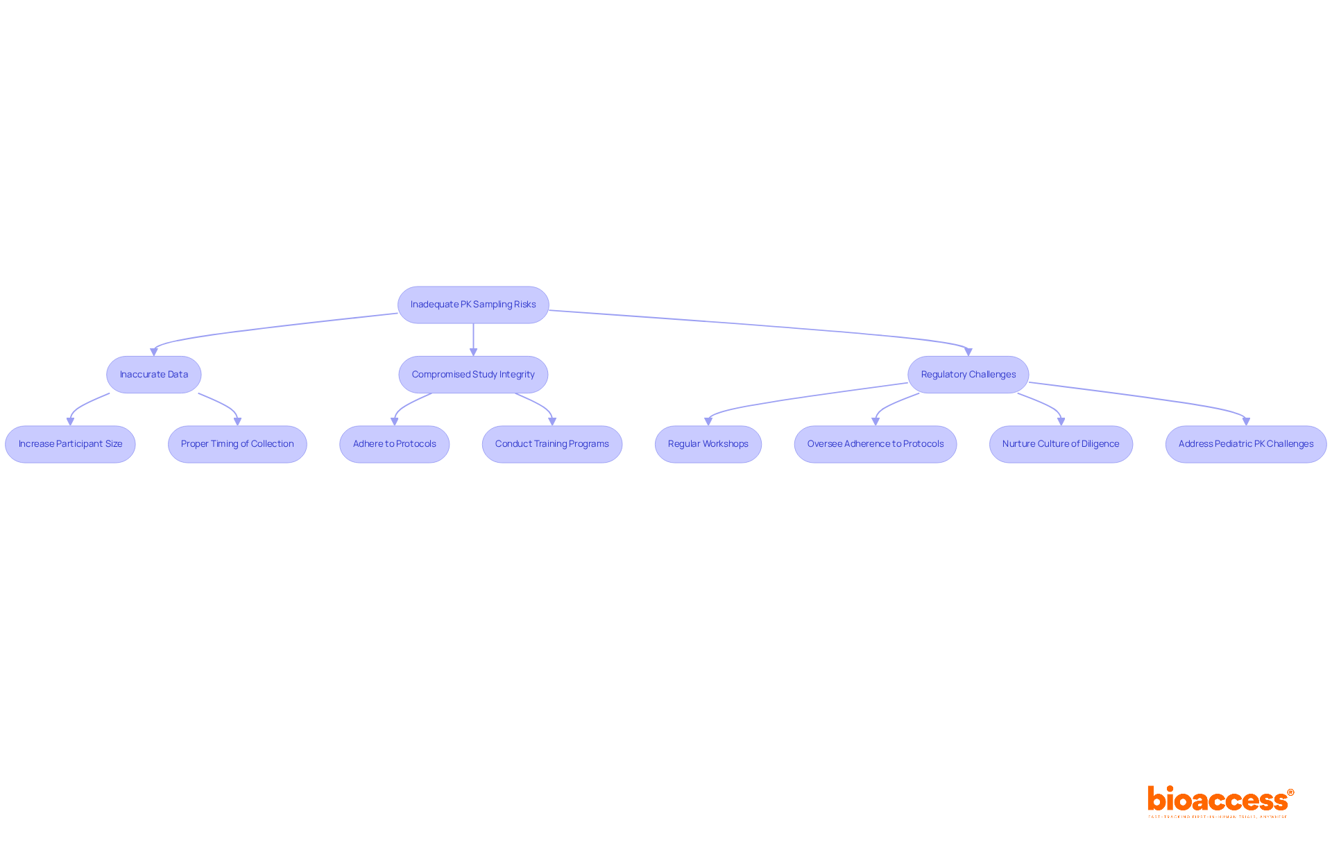 Each box represents a risk associated with inadequate PK sampling, and the arrows lead to actions that help mitigate those risks. Follow the flow from risks to solutions to understand how to improve PK sampling practices. Each box represents a risk associated with inadequate PK sampling, and the arrows lead to actions that help mitigate those risks. Follow the flow from risks to solutions to understand how to improve PK sampling practices.