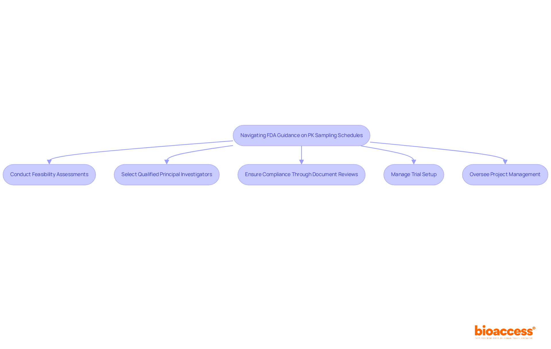 Follow the arrows to see the steps researchers must take to comply with FDA guidelines for PK sampling. Each box represents a key action that supports successful research outcomes. Follow the arrows to see the steps researchers must take to comply with FDA guidelines for PK sampling. Each box represents a key action that supports successful research outcomes.