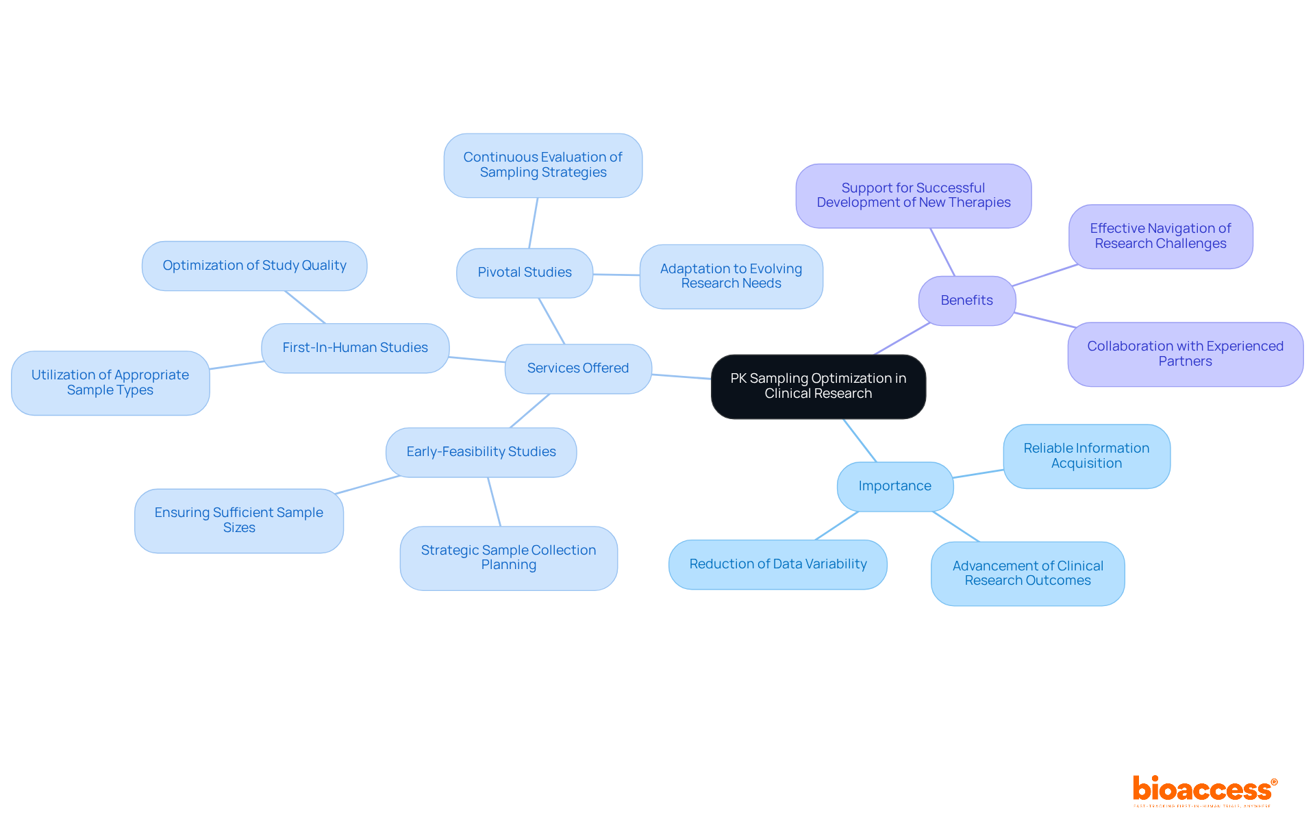 The central node represents the main focus on PK sampling optimization. The branches illustrate different aspects such as the importance of these methods, the specific services offered by bioaccess, and the benefits derived from optimizing sampling strategies. The central node represents the main focus on PK sampling optimization. The branches illustrate different aspects such as the importance of these methods, the specific services offered by bioaccess, and the benefits derived from optimizing sampling strategies.