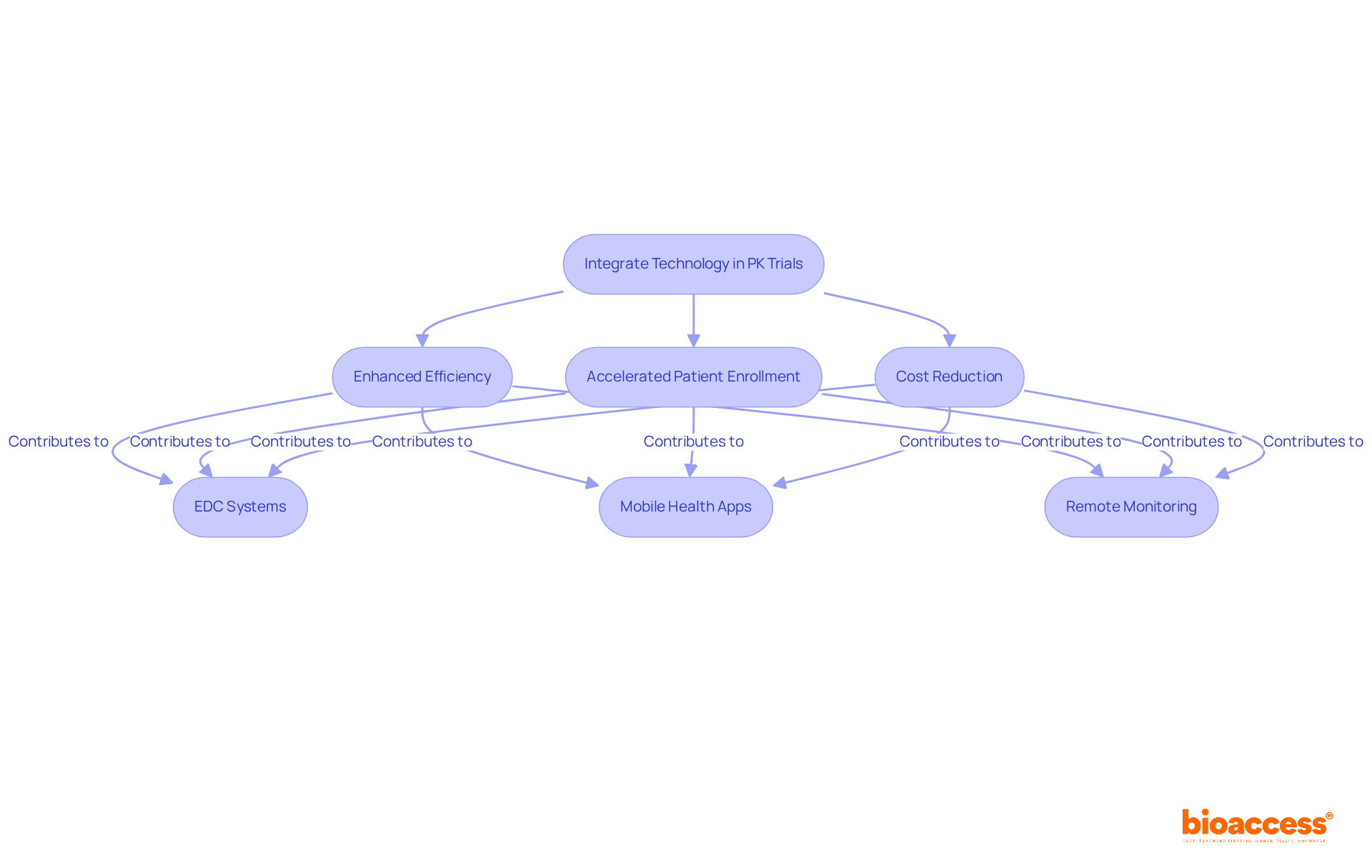 Follow the arrows to see how integrating technology leads to various benefits in clinical trials — each box represents a step or outcome along the path. Follow the arrows to see how integrating technology leads to various benefits in clinical trials — each box represents a step or outcome along the path.