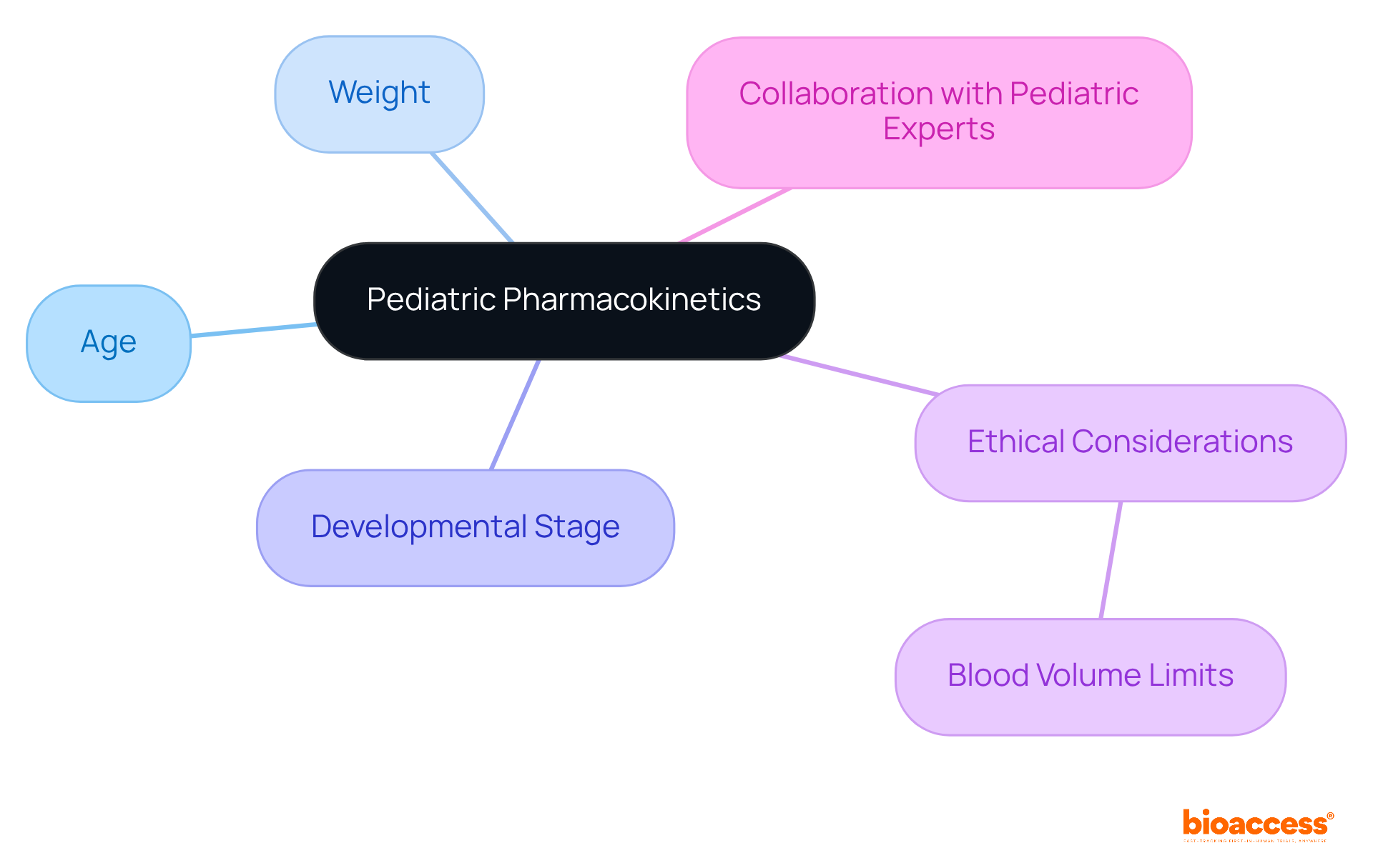 The center node represents the overall topic, and each branch shows a factor that influences PK sampling strategies. Explore the sub-branches for more specific details related to each factor. The center node represents the overall topic, and each branch shows a factor that influences PK sampling strategies. Explore the sub-branches for more specific details related to each factor.