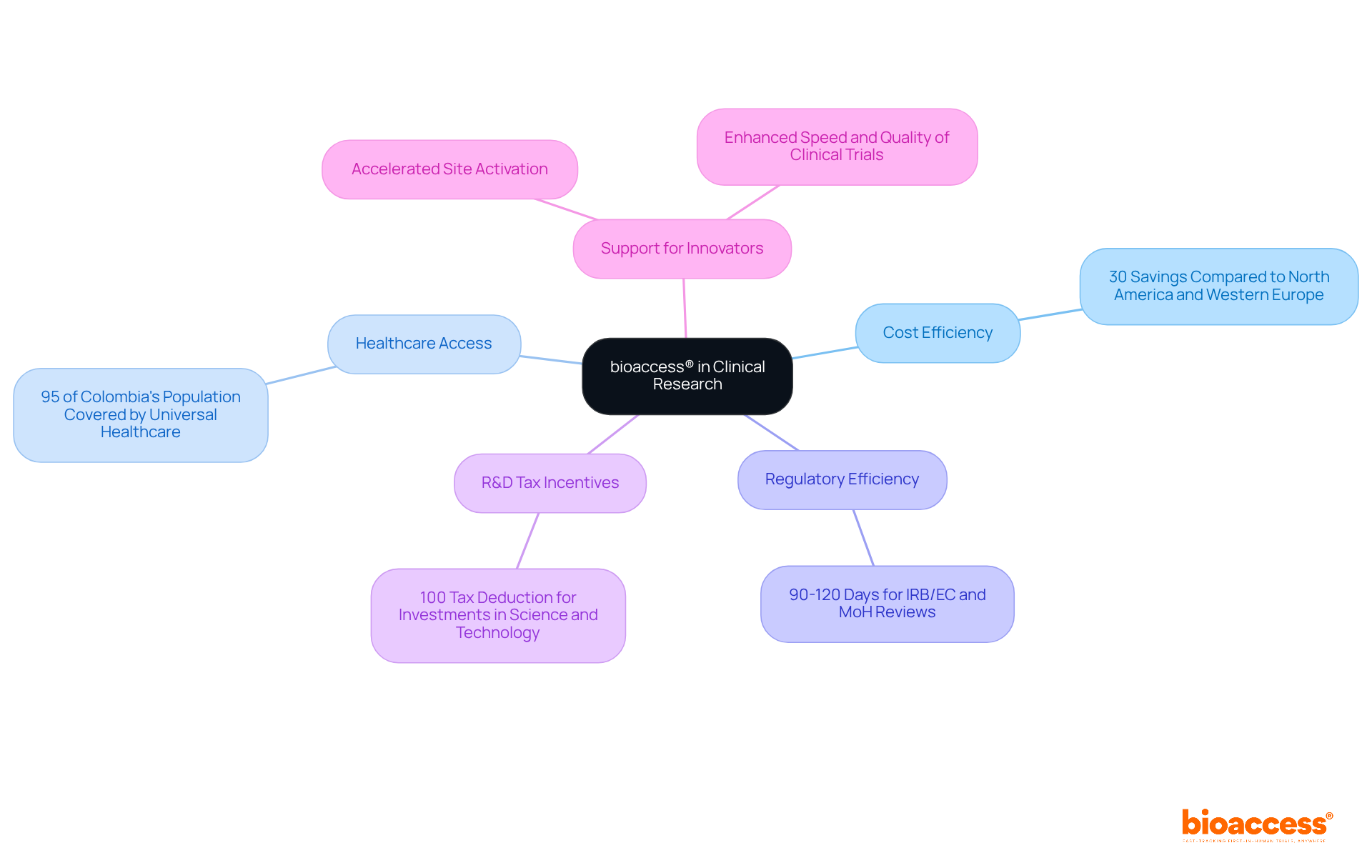 The central node represents bioaccess® and its role in clinical research. Each branch highlights a key advantage, with further details on how it supports innovators in the industry. The central node represents bioaccess® and its role in clinical research. Each branch highlights a key advantage, with further details on how it supports innovators in the industry.
