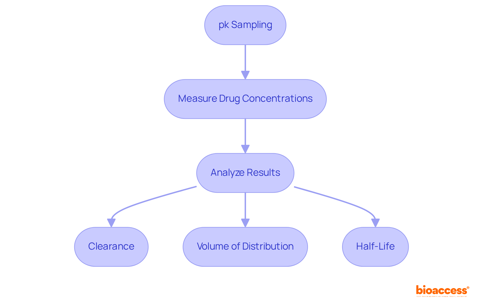 Follow the arrows to see how each step of the bioanalysis process connects to the next. Each box represents a crucial step leading to understanding drug behavior in the body. Follow the arrows to see how each step of the bioanalysis process connects to the next. Each box represents a crucial step leading to understanding drug behavior in the body.