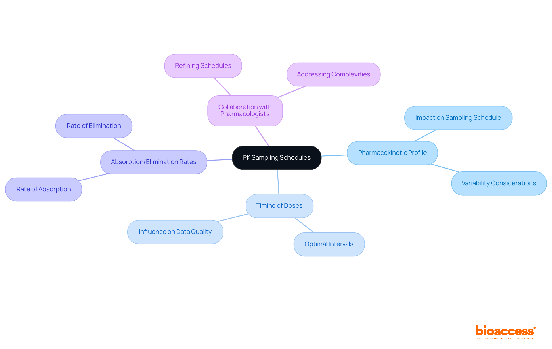 The central node represents PK Sampling Schedules, while the branches illustrate the various important factors that need to be considered. Each color represents a different factor, helping you see how they relate to the central theme. The central node represents PK Sampling Schedules, while the branches illustrate the various important factors that need to be considered. Each color represents a different factor, helping you see how they relate to the central theme.