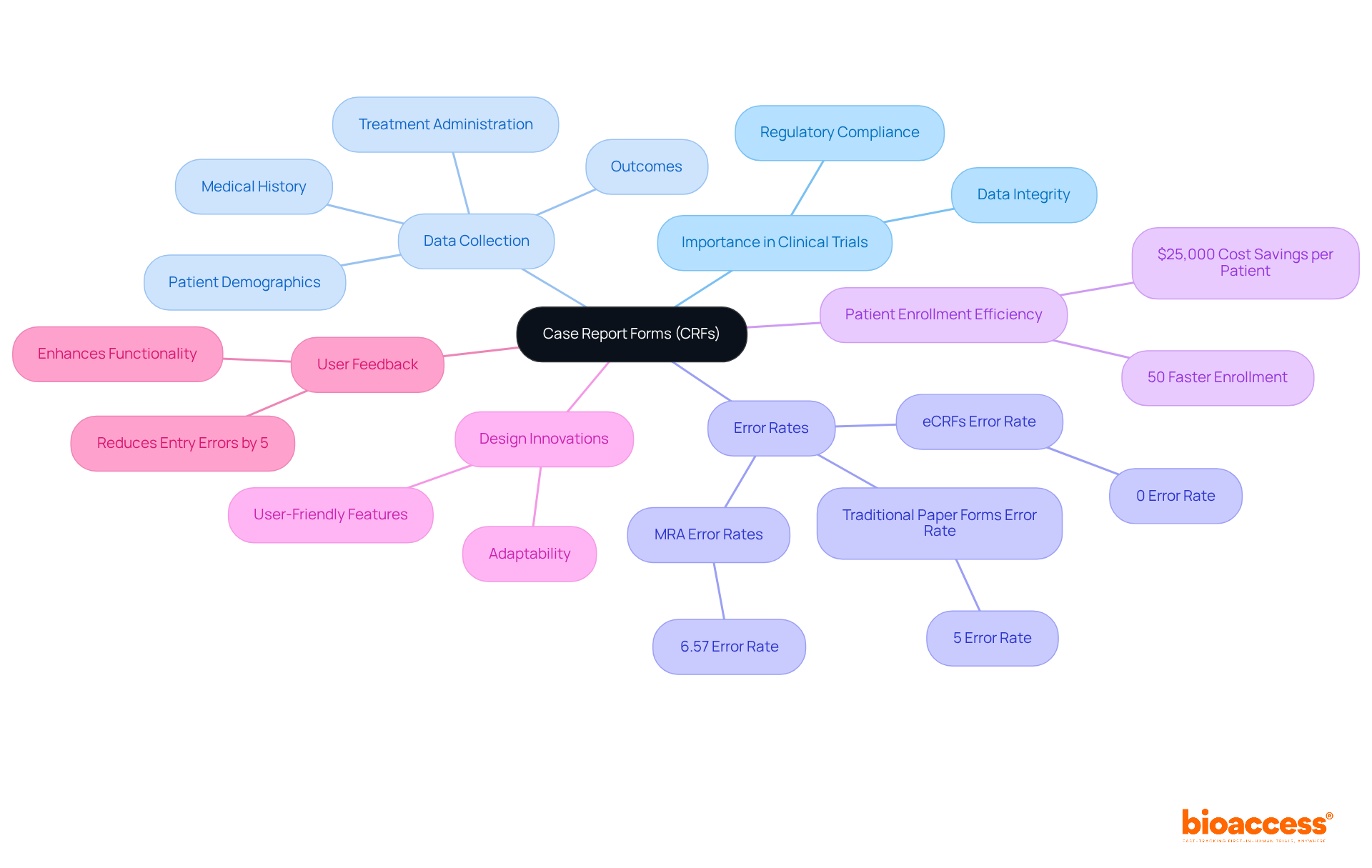 The central node represents CRFs, with branches illustrating their various roles and impacts in clinical research. Each branch provides insights into related topics, helping you see how everything connects. The central node represents CRFs, with branches illustrating their various roles and impacts in clinical research. Each branch provides insights into related topics, helping you see how everything connects.