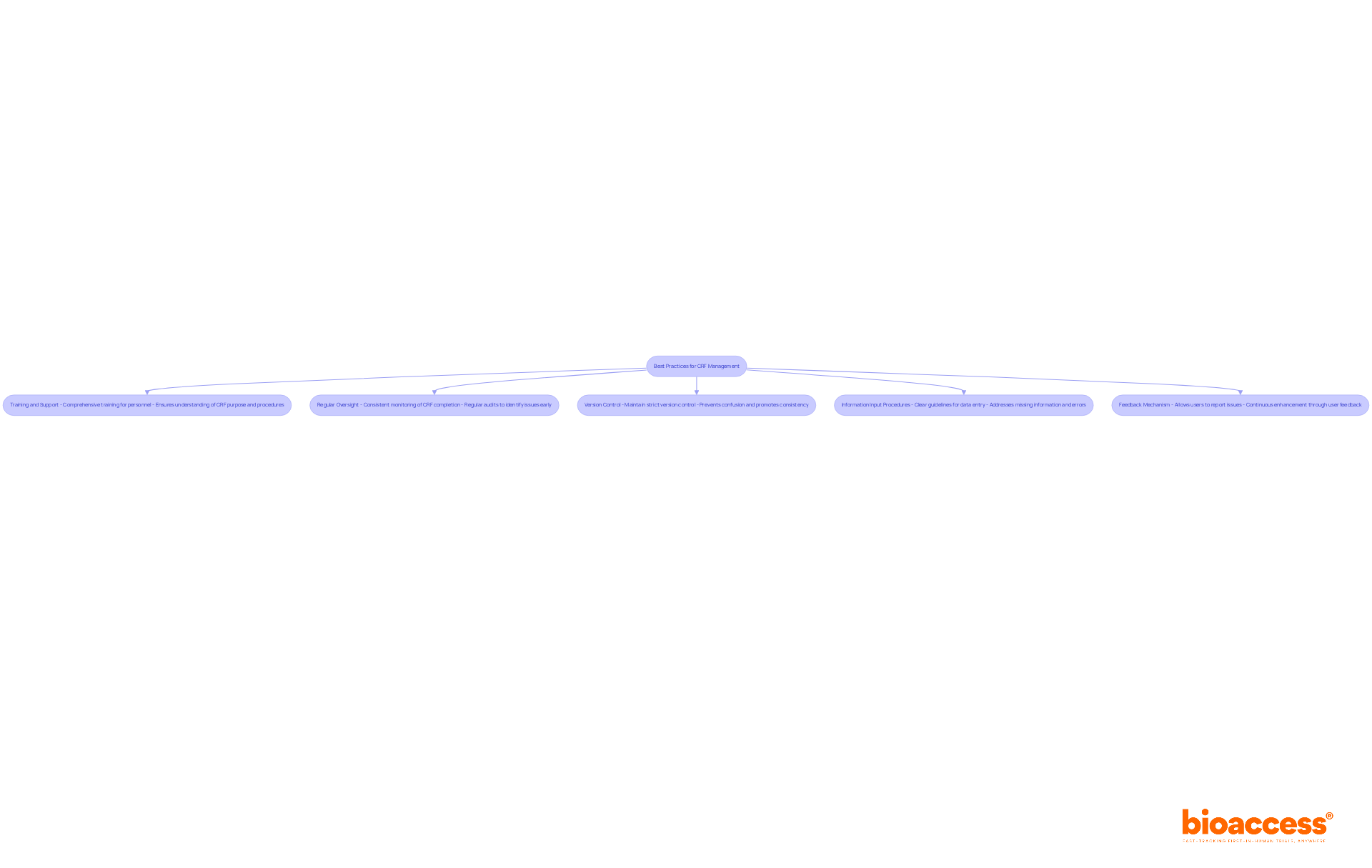 Each box represents a key practice for managing CRFs in clinical trials. Follow the arrows to see how they connect and contribute to successful information gathering and management. Each box represents a key practice for managing CRFs in clinical trials. Follow the arrows to see how they connect and contribute to successful information gathering and management.