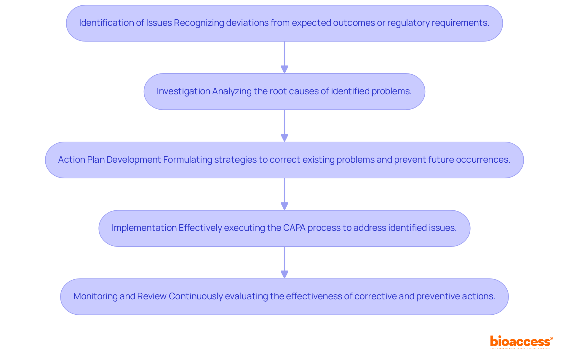 Follow the boxes down the chart to see each step in the CAPA process. Each box represents a phase where specific actions are taken to ensure patient safety and data integrity in clinical trials. Follow the boxes down the chart to see each step in the CAPA process. Each box represents a phase where specific actions are taken to ensure patient safety and data integrity in clinical trials.