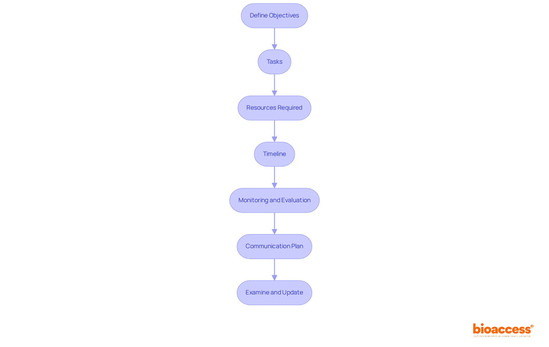 Each box represents a crucial step in the CAPA planning process. Follow the arrows to understand how each step connects to the next in creating an effective plan. Each box represents a crucial step in the CAPA planning process. Follow the arrows to understand how each step connects to the next in creating an effective plan.