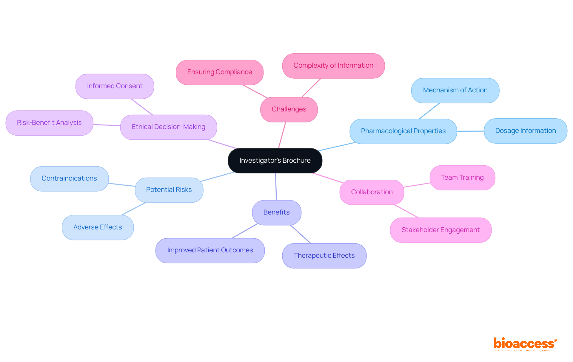 The center represents the investigator's brochure. Each branch shows a key area of information, helping you see how they all relate to one another and the broader context of clinical trials. The center represents the investigator's brochure. Each branch shows a key area of information, helping you see how they all relate to one another and the broader context of clinical trials.