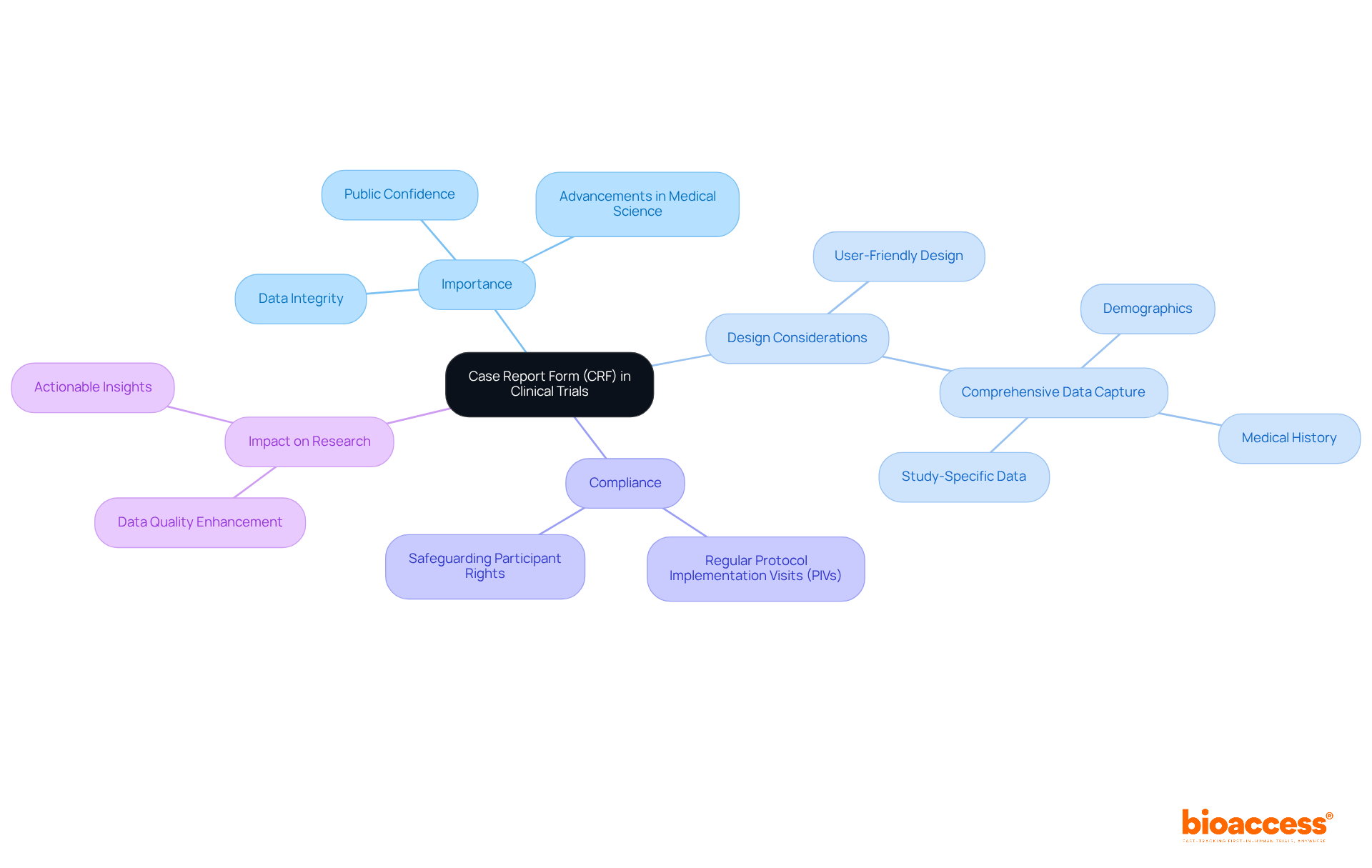 The center node represents the CRF, while the branches show its importance and key components. Each sub-node provides additional details to help you understand the roles and considerations of CRFs in research. The center node represents the CRF, while the branches show its importance and key components. Each sub-node provides additional details to help you understand the roles and considerations of CRFs in research.