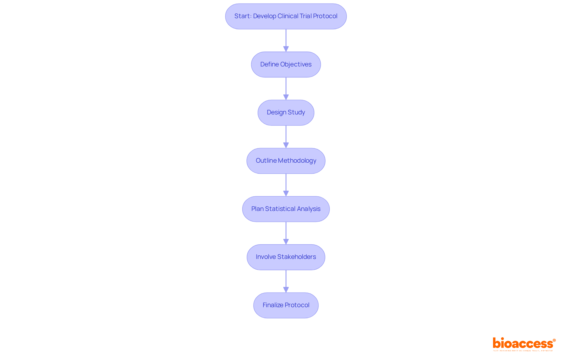 Follow the arrows to see each step in developing a clinical trial protocol. Each box represents a key part of the process that builds on the previous steps, ensuring a comprehensive and clear protocol. Follow the arrows to see each step in developing a clinical trial protocol. Each box represents a key part of the process that builds on the previous steps, ensuring a comprehensive and clear protocol.