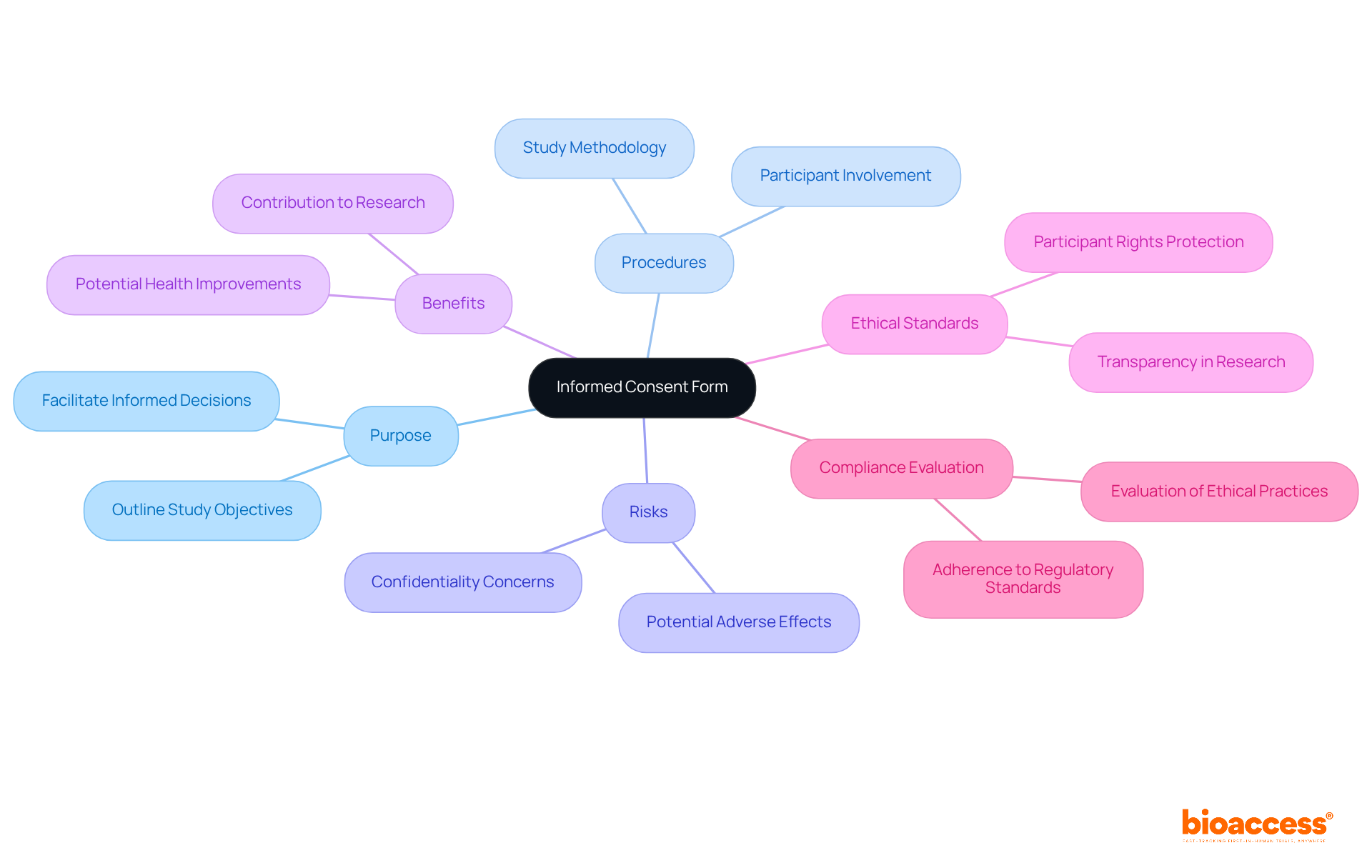 The central node represents the informed consent form, while the branches show its different components. This layout helps you understand how each part contributes to the overall ethical framework of clinical trials. The central node represents the informed consent form, while the branches show its different components. This layout helps you understand how each part contributes to the overall ethical framework of clinical trials.