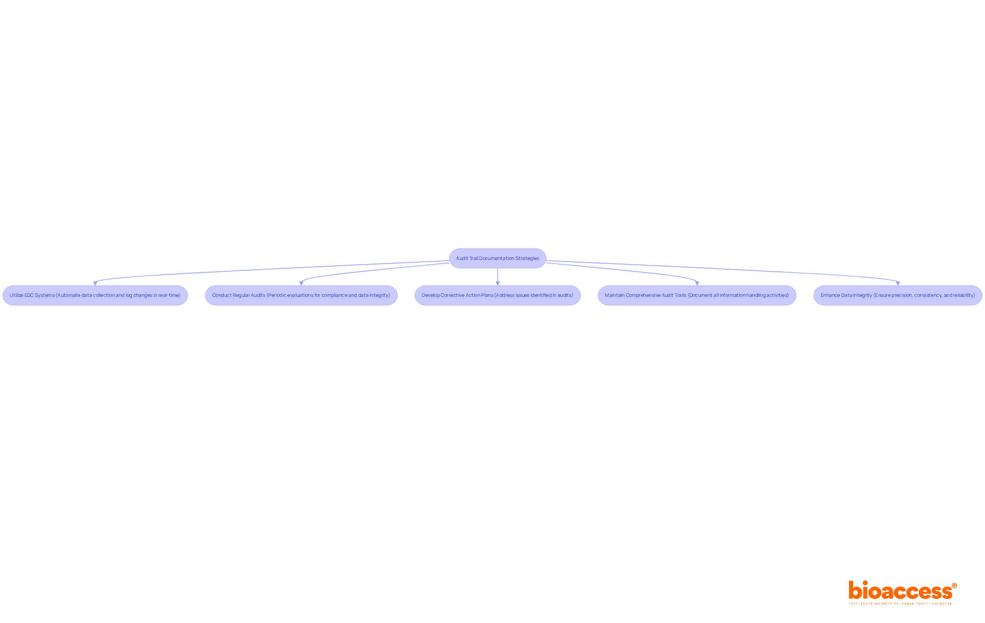 Each box represents a strategy to ensure a clear audit trail in clinical trials. Follow the arrows to see how these strategies connect to the overall goal of transparency and accountability. Each box represents a strategy to ensure a clear audit trail in clinical trials. Follow the arrows to see how these strategies connect to the overall goal of transparency and accountability.