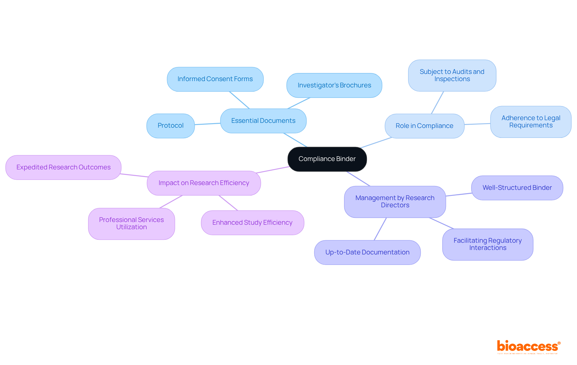 This mindmap shows how the compliance binder is essential in clinical trials. Each branch represents a different aspect, helping you understand its importance and what documents are included. This mindmap shows how the compliance binder is essential in clinical trials. Each branch represents a different aspect, helping you understand its importance and what documents are included.