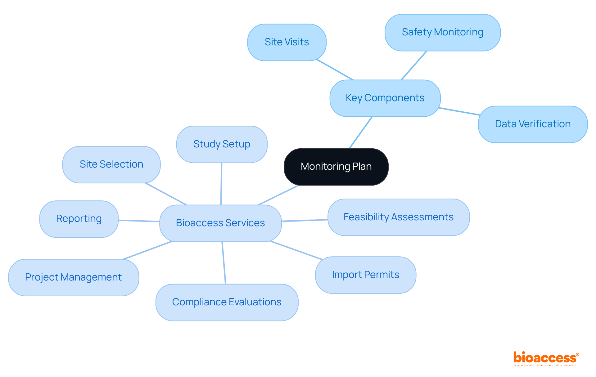 Start at the center with the 'Monitoring Plan', then follow the branches to see how different elements and services are connected, enhancing your understanding of the overall monitoring strategy. Start at the center with the 'Monitoring Plan', then follow the branches to see how different elements and services are connected, enhancing your understanding of the overall monitoring strategy.