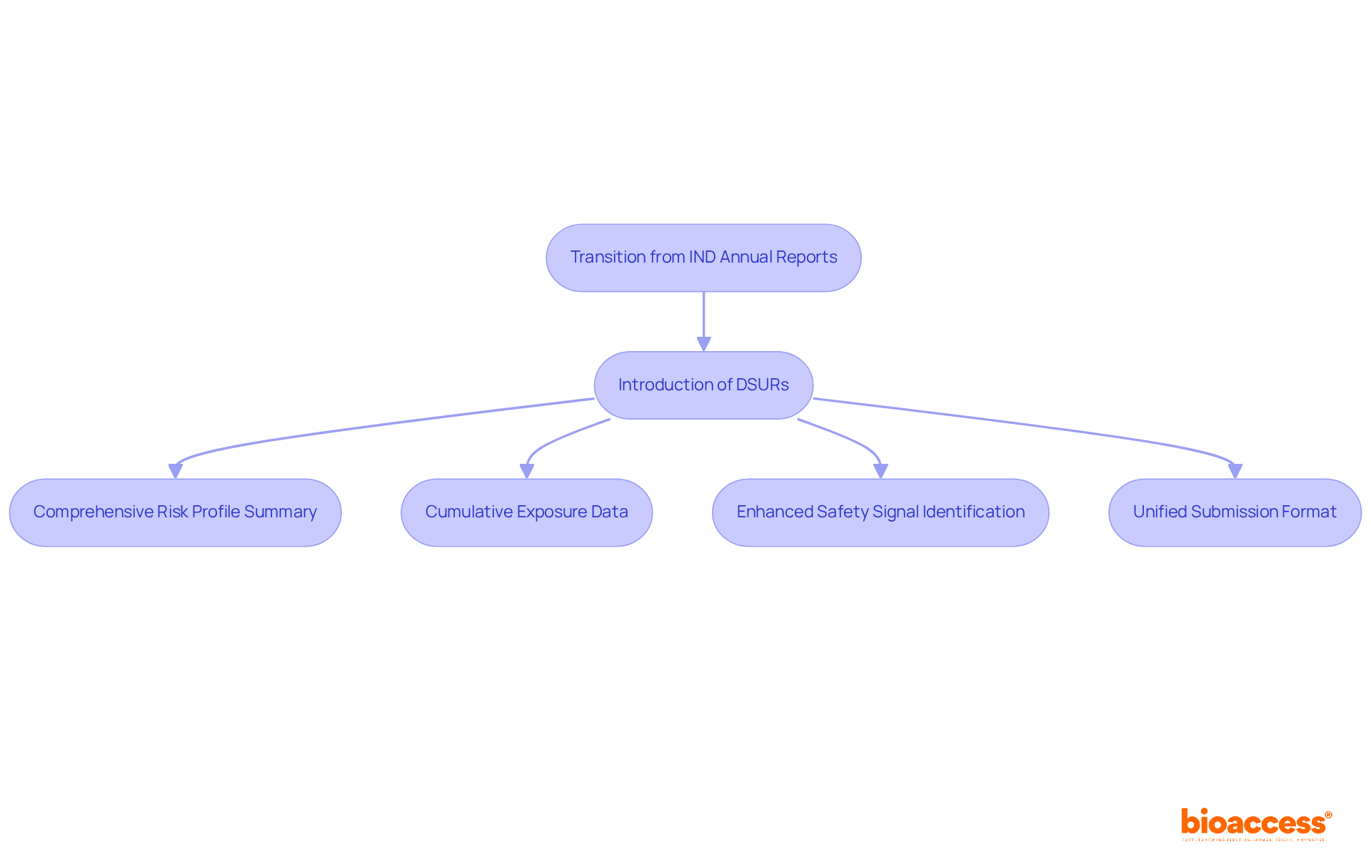 This flowchart shows the steps involved in shifting from IND annual reports to DSURs. Each box represents a key aspect of the new reporting system, illustrating how they connect to improve safety monitoring and regulatory efficiency. This flowchart shows the steps involved in shifting from IND annual reports to DSURs. Each box represents a key aspect of the new reporting system, illustrating how they connect to improve safety monitoring and regulatory efficiency.
